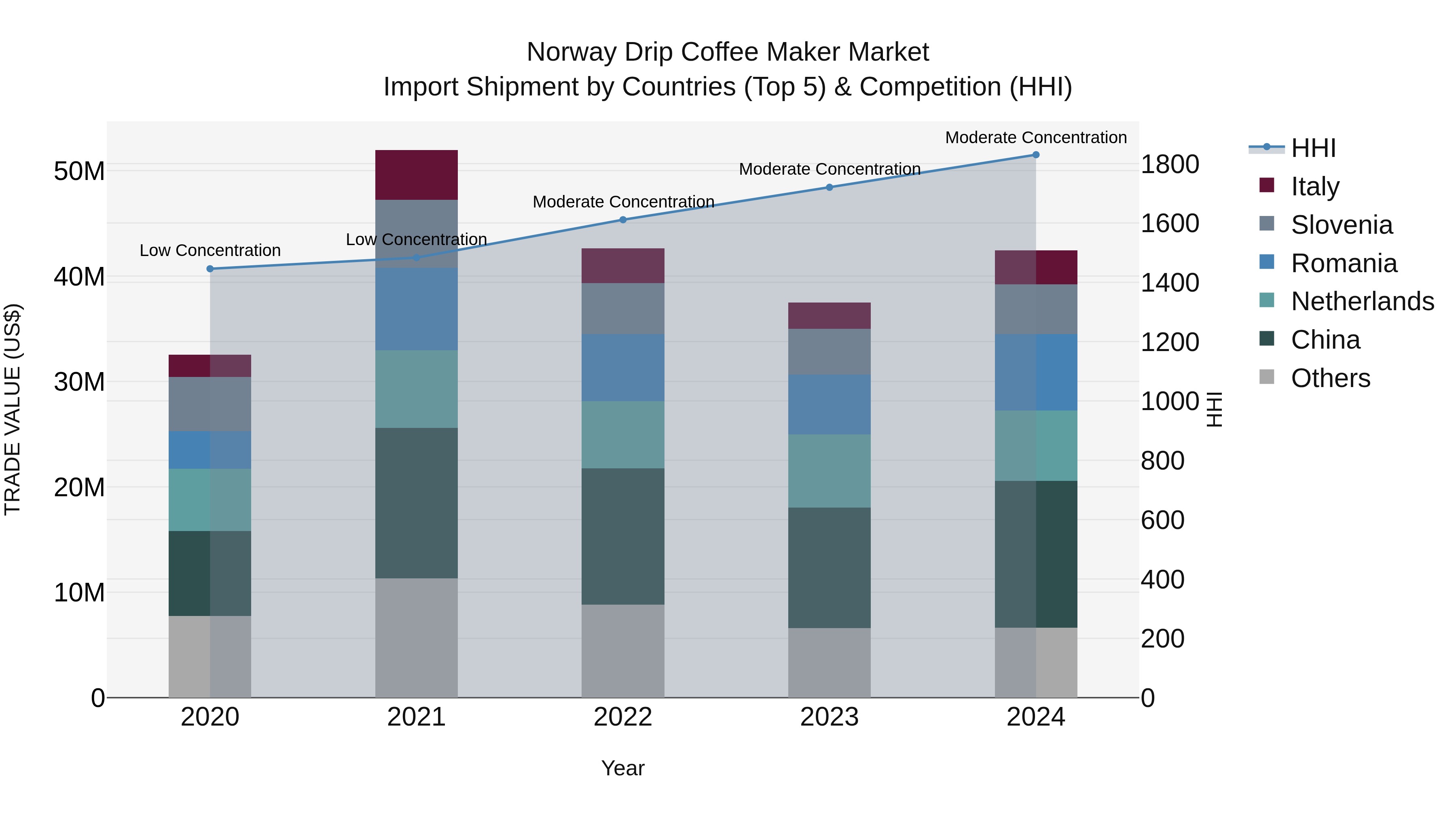 Norway Drip Coffee Maker Market Top 5 Importing Countries and Market Competition (HHI) Analysis
