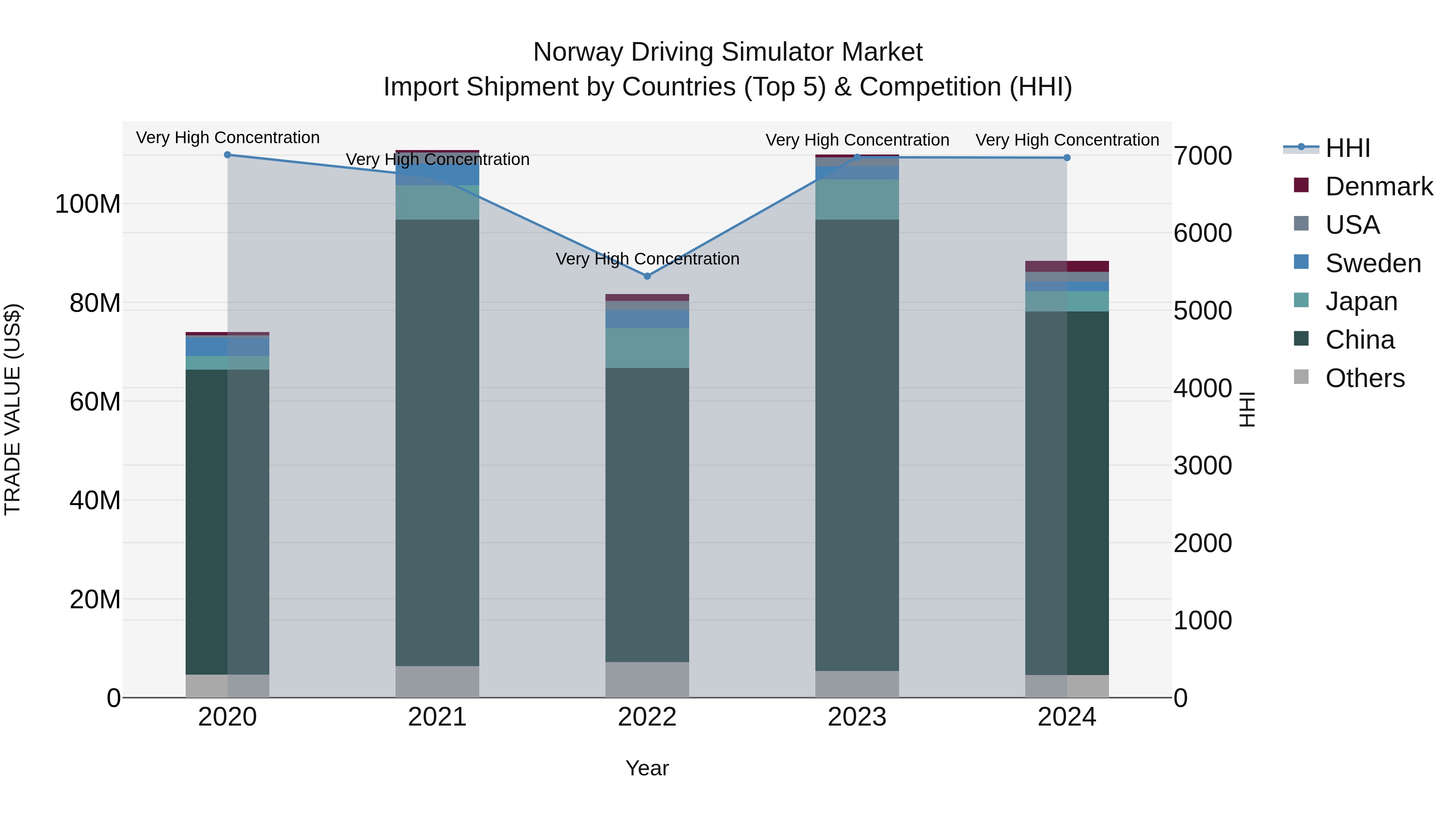 Norway Driving Simulator Market Top 5 Importing Countries and Market Competition (HHI) Analysis