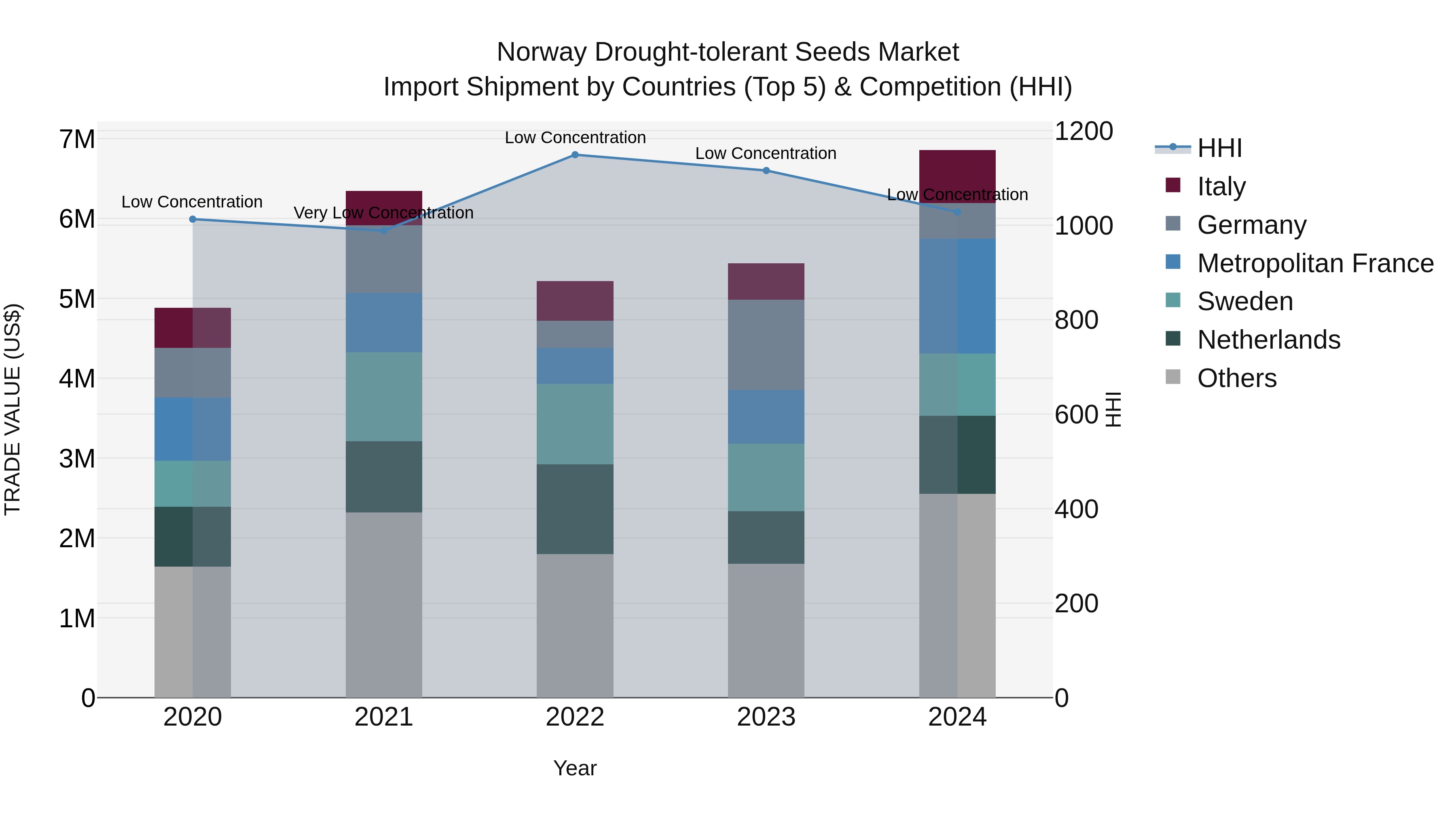 Norway Drought Tolerant Seeds Market Top 5 Importing Countries and Market Competition (HHI) Analysis