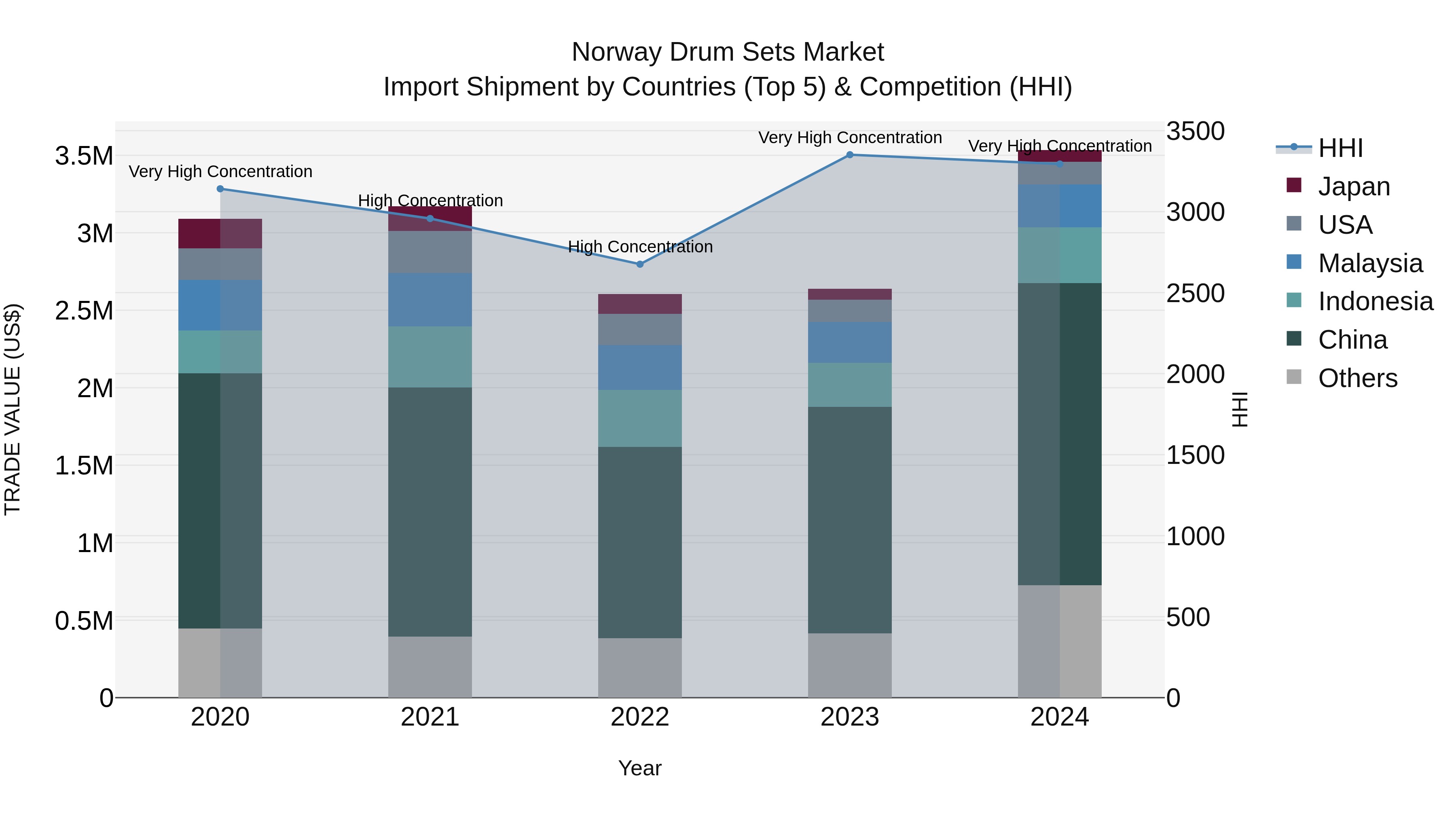 Norway Drum Sets Market Top 5 Importing Countries and Market Competition (HHI) Analysis
