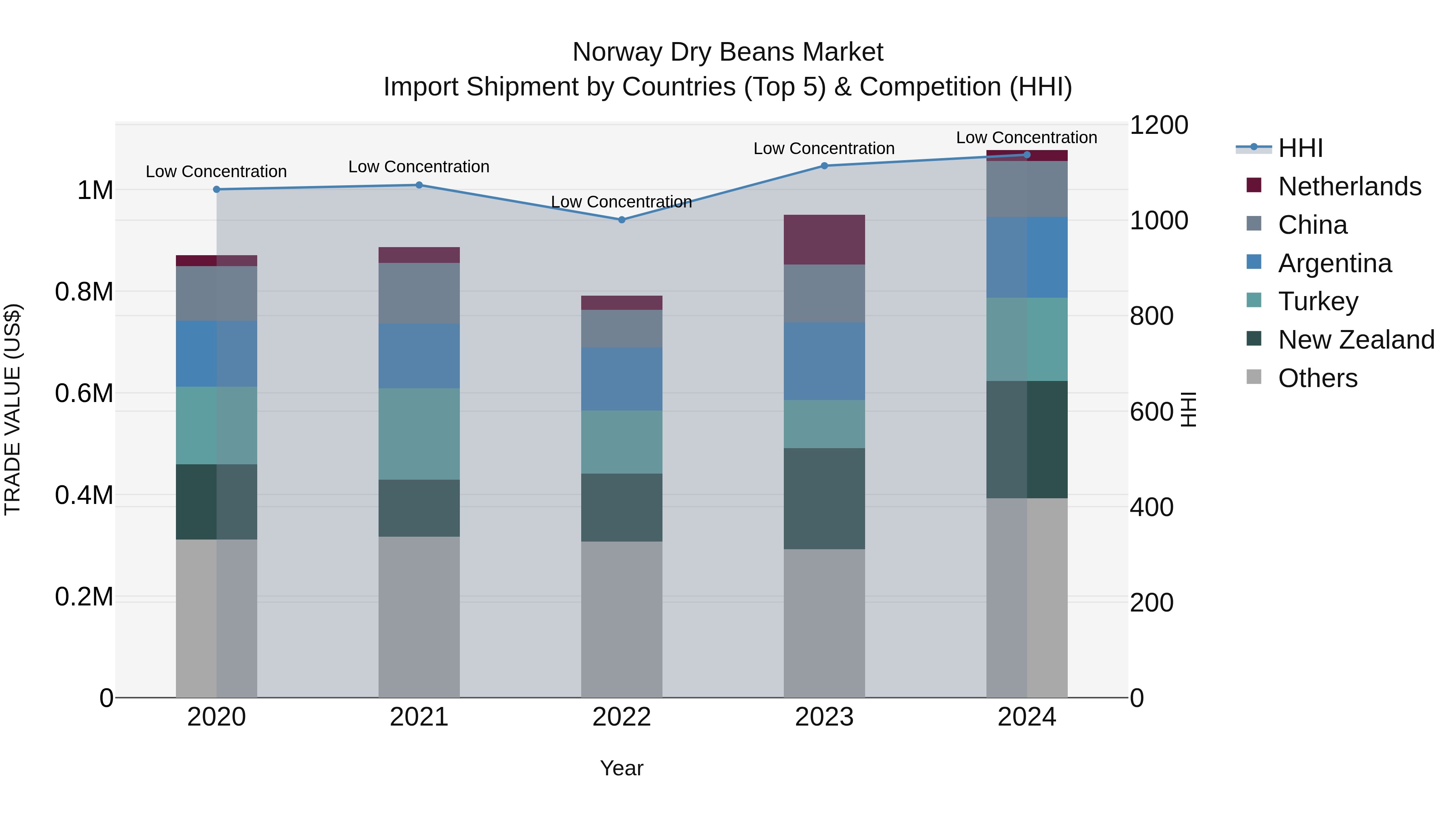 Norway Dry Beans Market Top 5 Importing Countries and Market Competition (HHI) Analysis