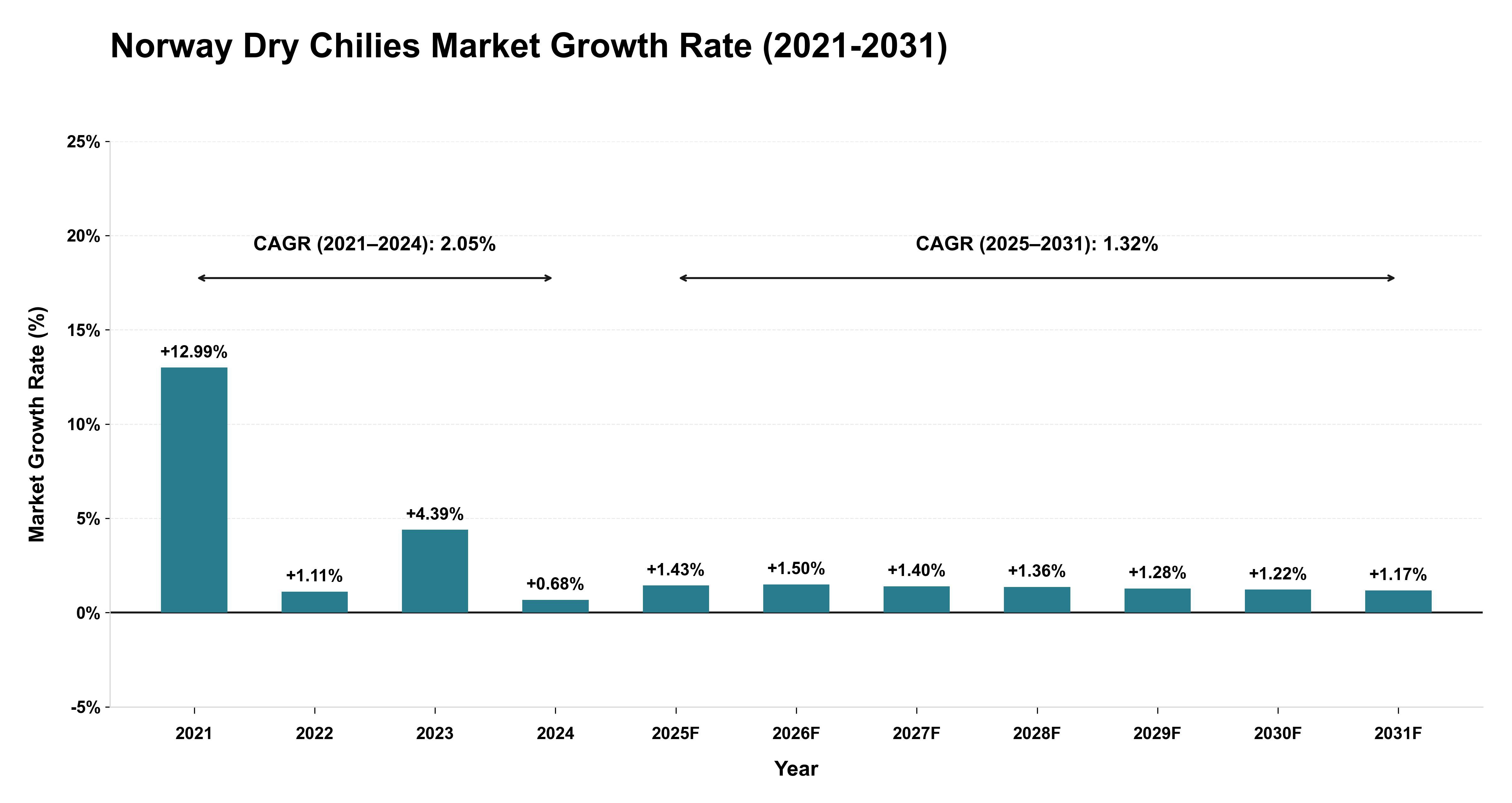 Norway Dry Chilies Market Growth Rate Analysis (2021-2031)
