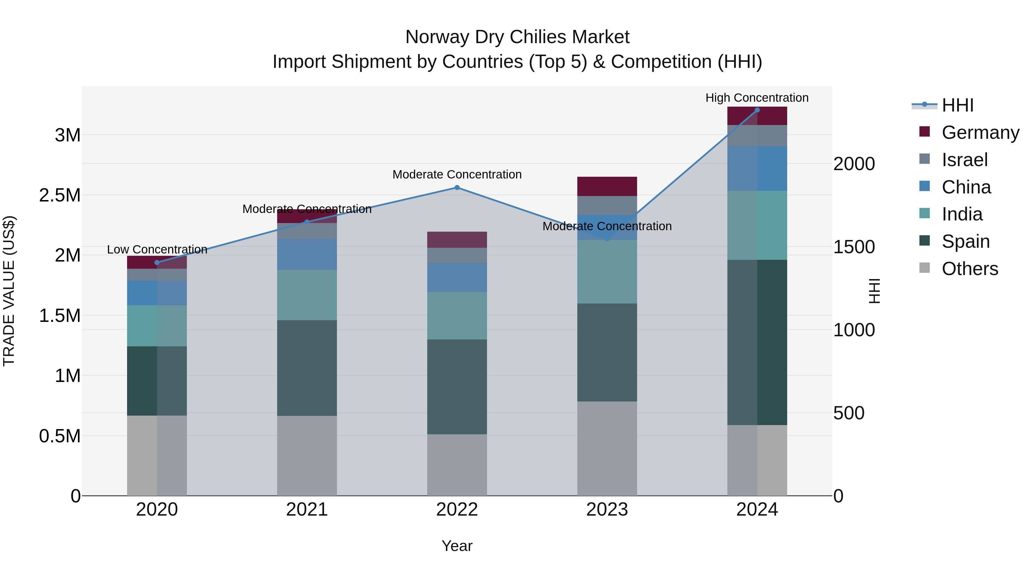 Norway Dry Chilies Market Top 5 Importing Countries and Market Competition (HHI) Analysis