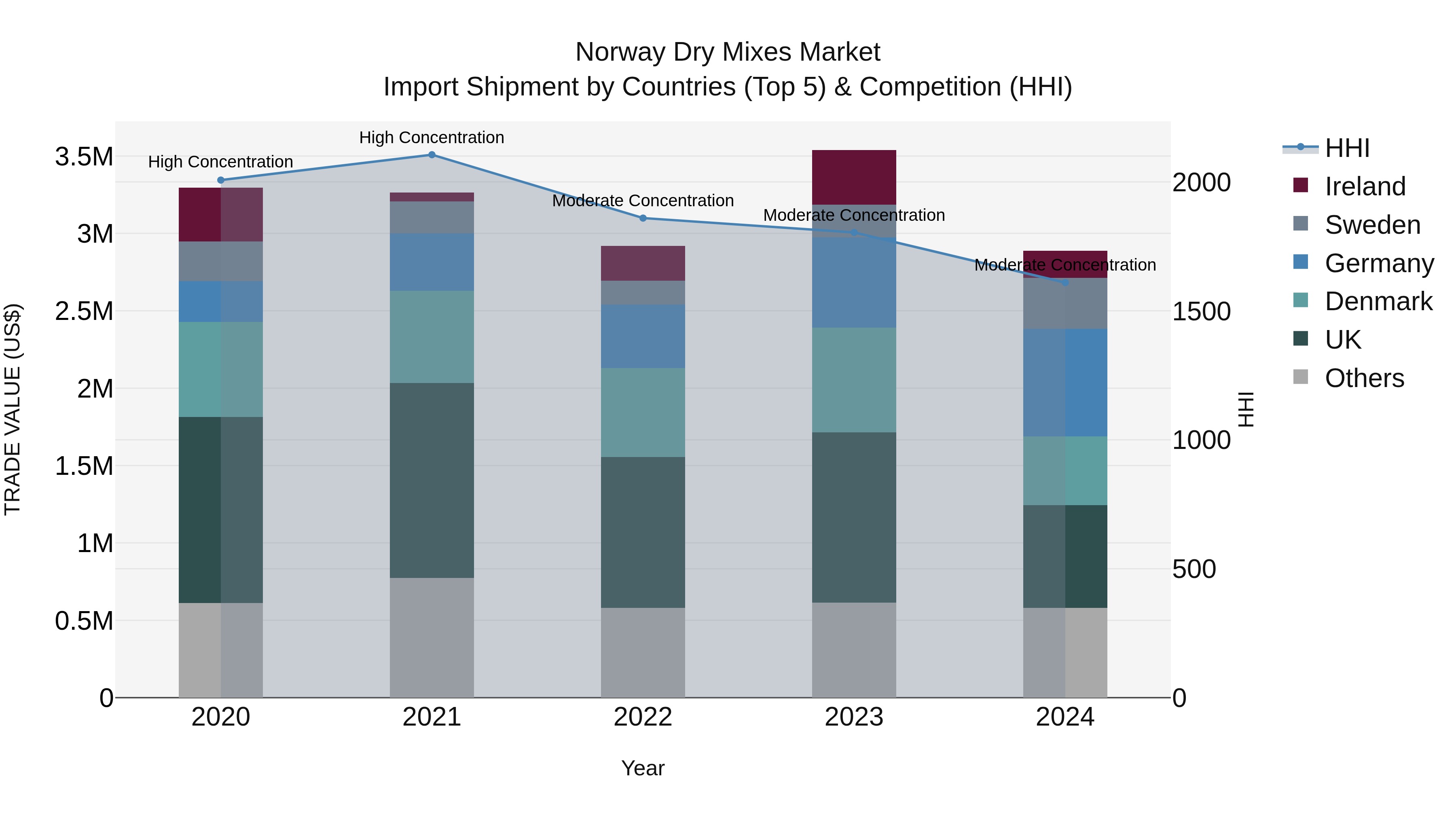 Norway Dry Mixes Market Top 5 Importing Countries and Market Competition (HHI) Analysis