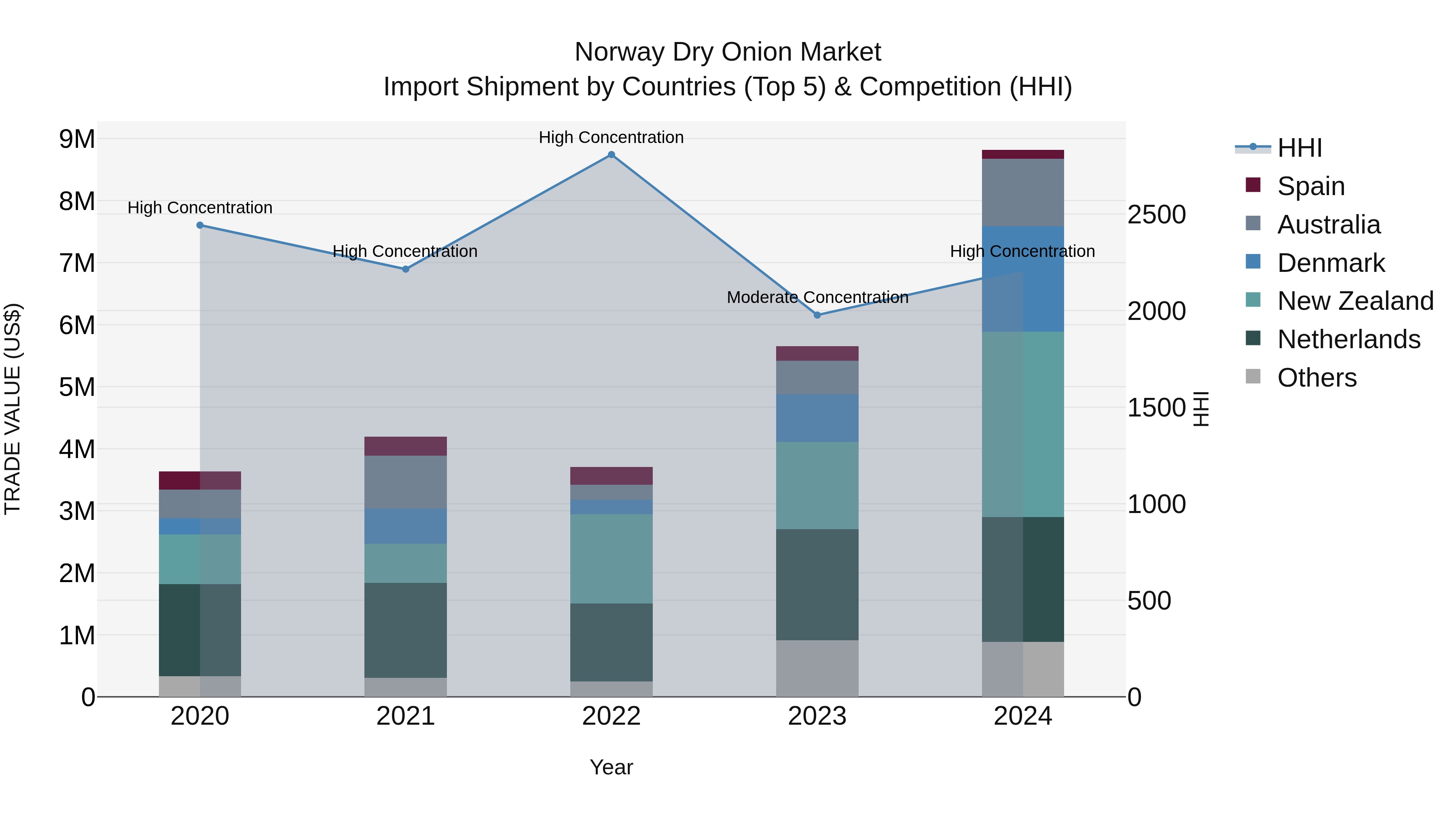Norway Dry Onion Market Top 5 Importing Countries and Market Competition (HHI) Analysis