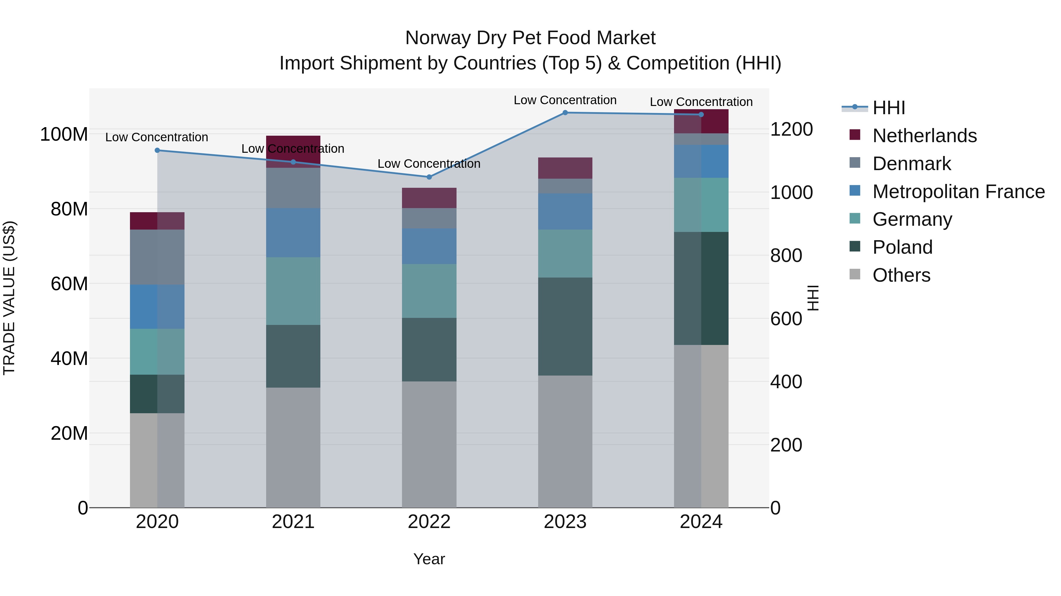 Norway Dry Pet Food Market Top 5 Importing Countries and Market Competition (HHI) Analysis