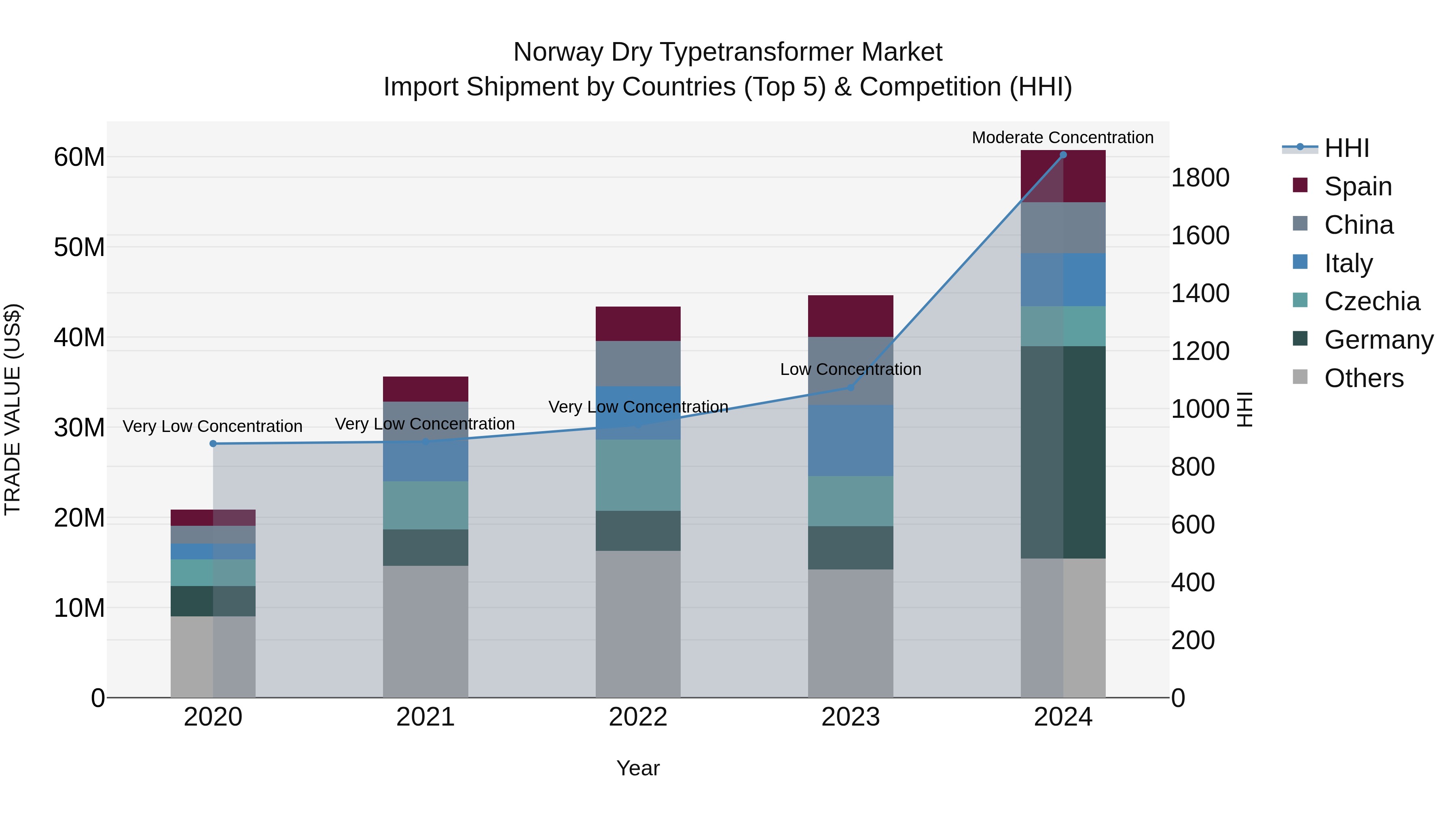 Norway Dry Typetransformer Market Top 5 Importing Countries and Market Competition (HHI) Analysis