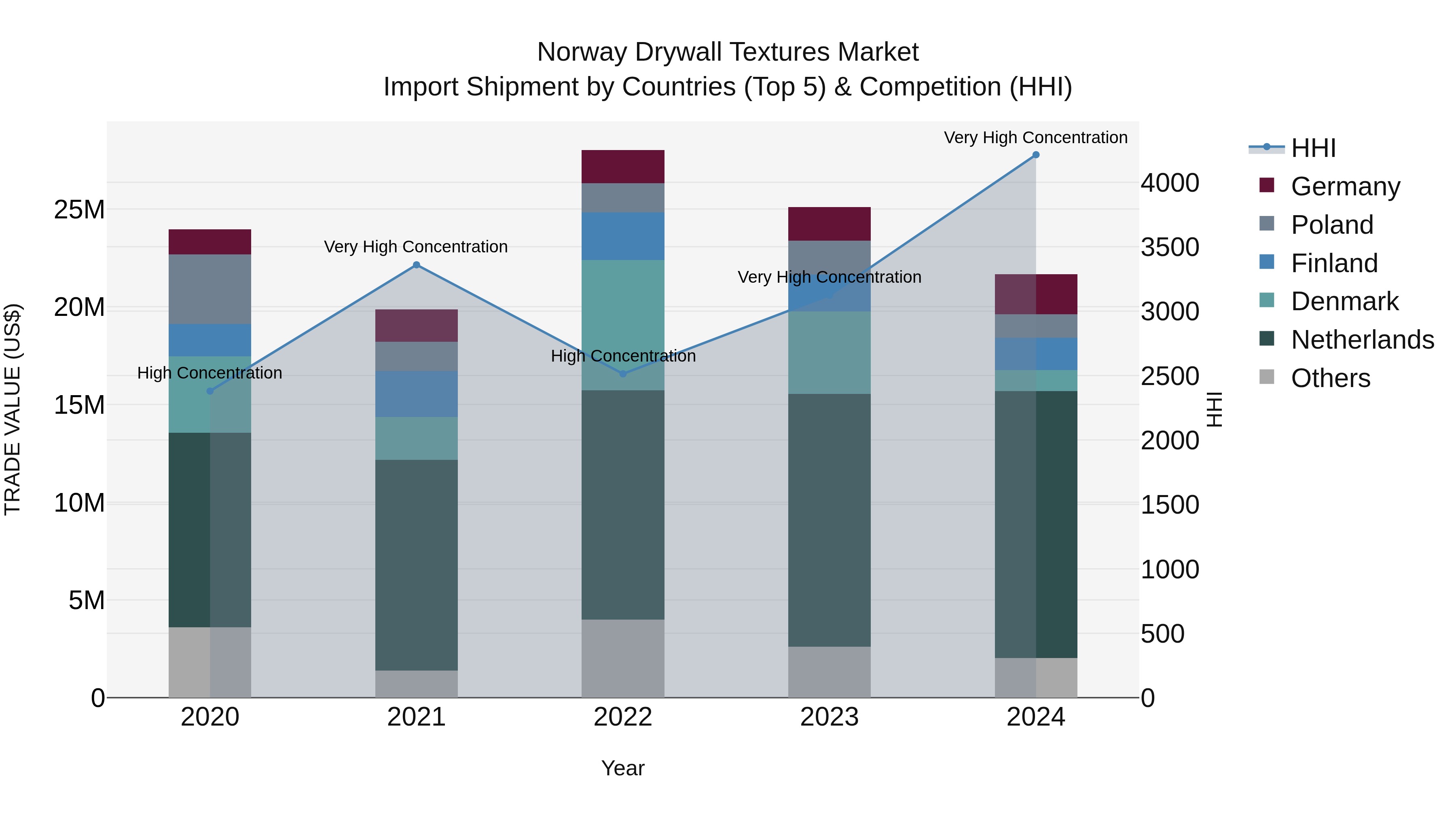 Norway Drywall Textures Market Top 5 Importing Countries and Market Competition (HHI) Analysis