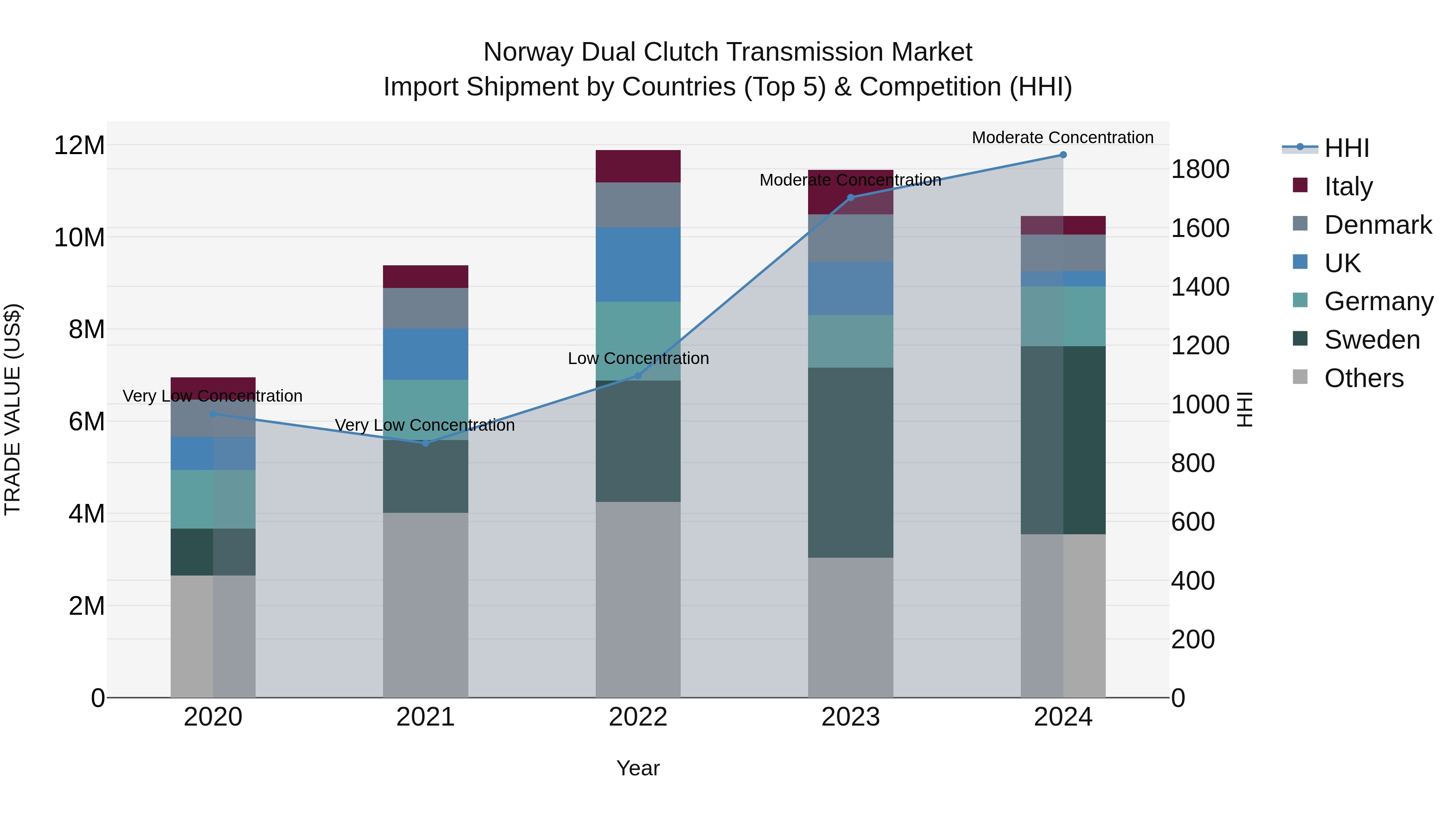Norway Dual Clutch Transmission Market Top 5 Importing Countries and Market Competition (HHI) Analysis