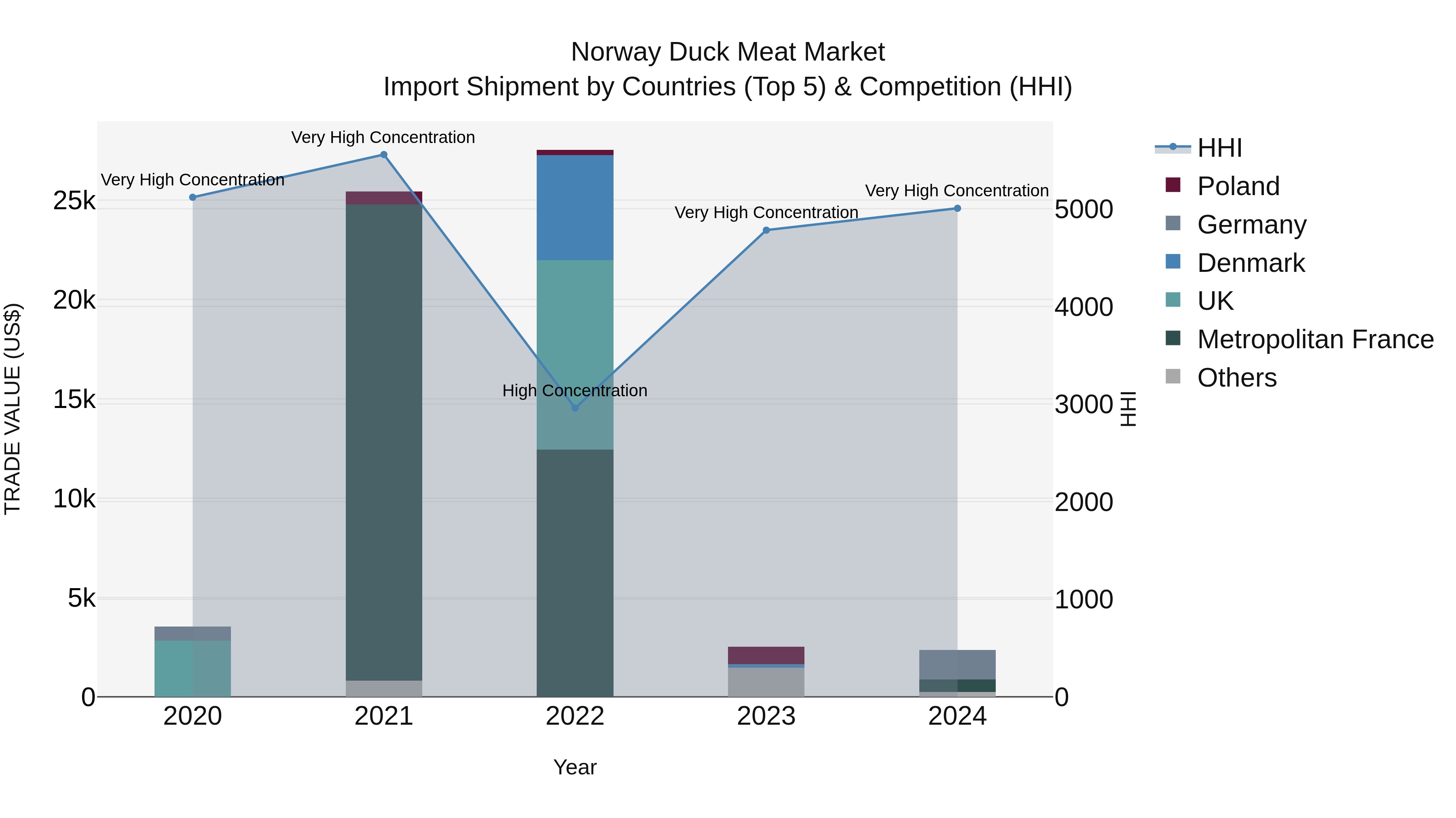 Norway Duck Meat Market Top 5 Importing Countries and Market Competition (HHI) Analysis