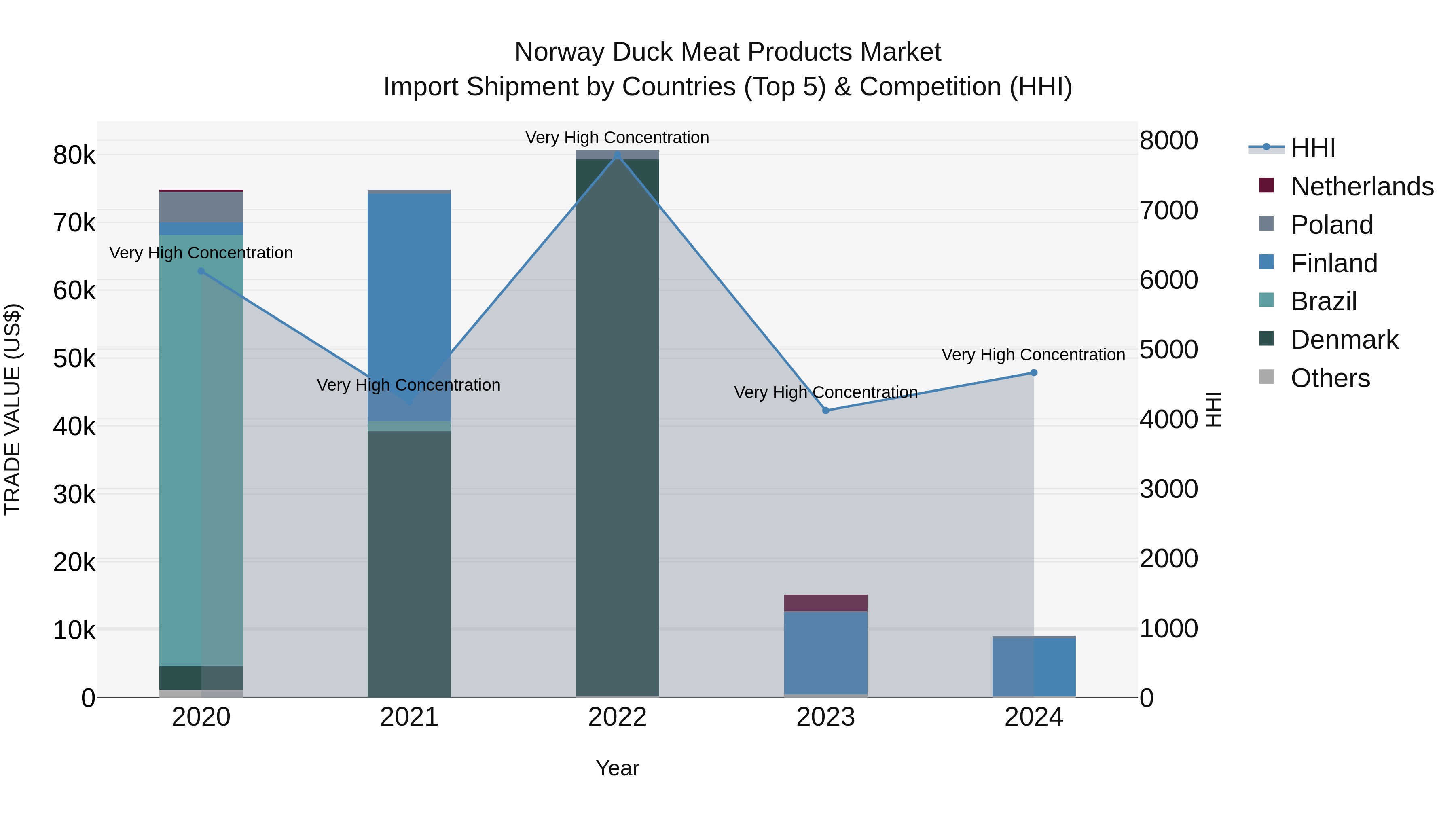 Norway Duck Meat Products Market Top 5 Importing Countries and Market Competition (HHI) Analysis