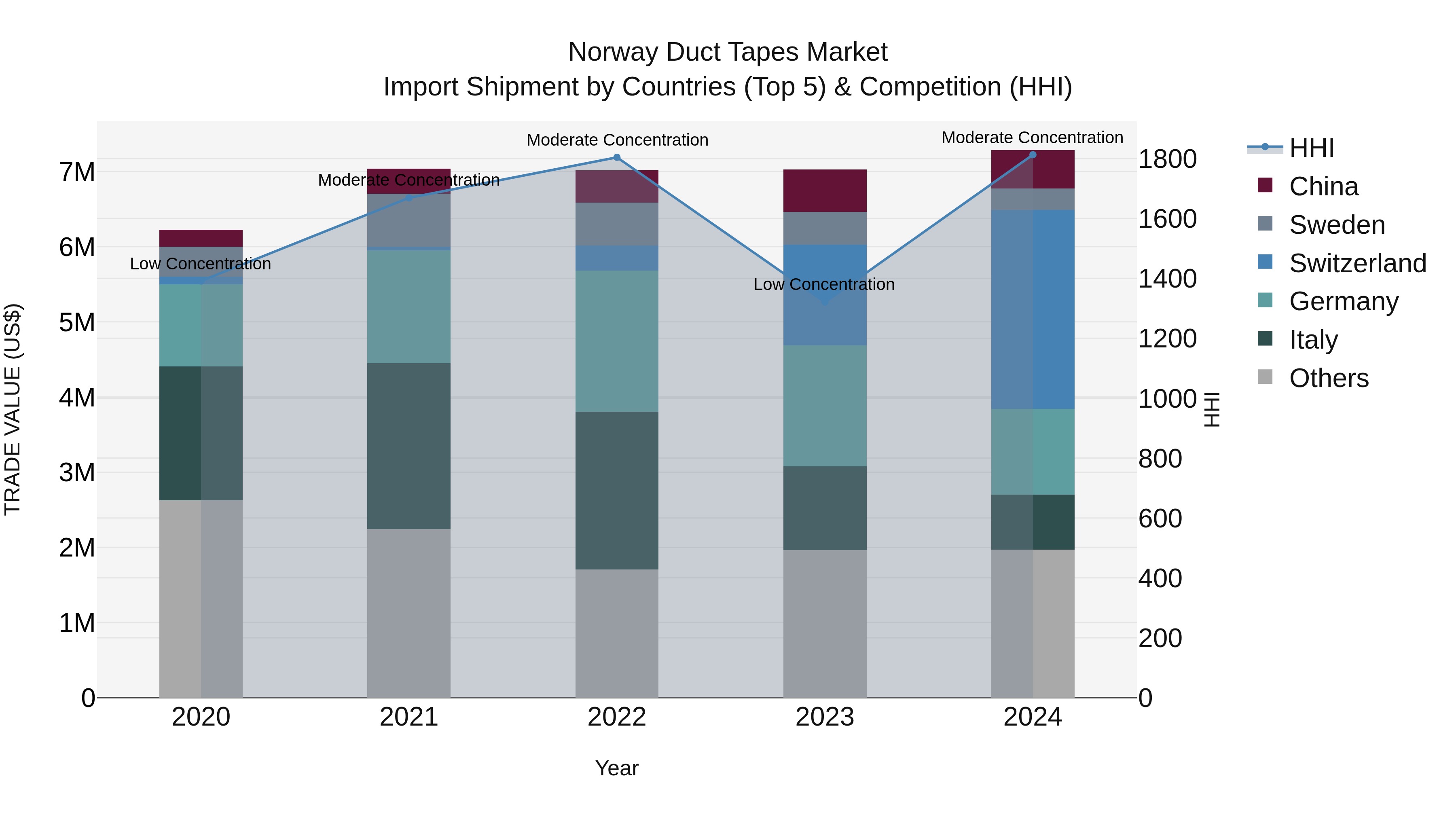 Norway Duct Tapes Market Top 5 Importing Countries and Market Competition (HHI) Analysis