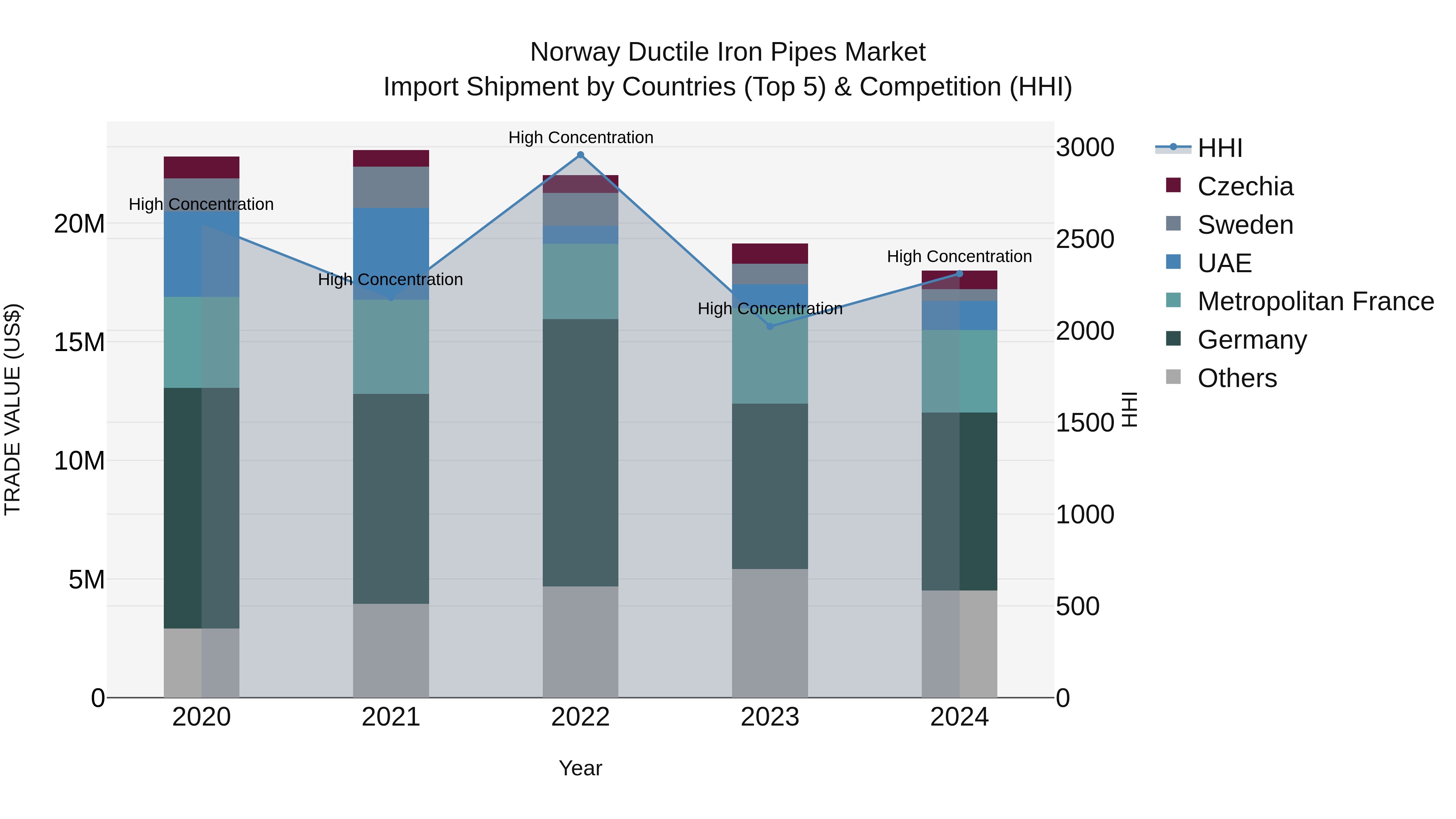 Norway Ductile Iron Pipes Market Top 5 Importing Countries and Market Competition (HHI) Analysis