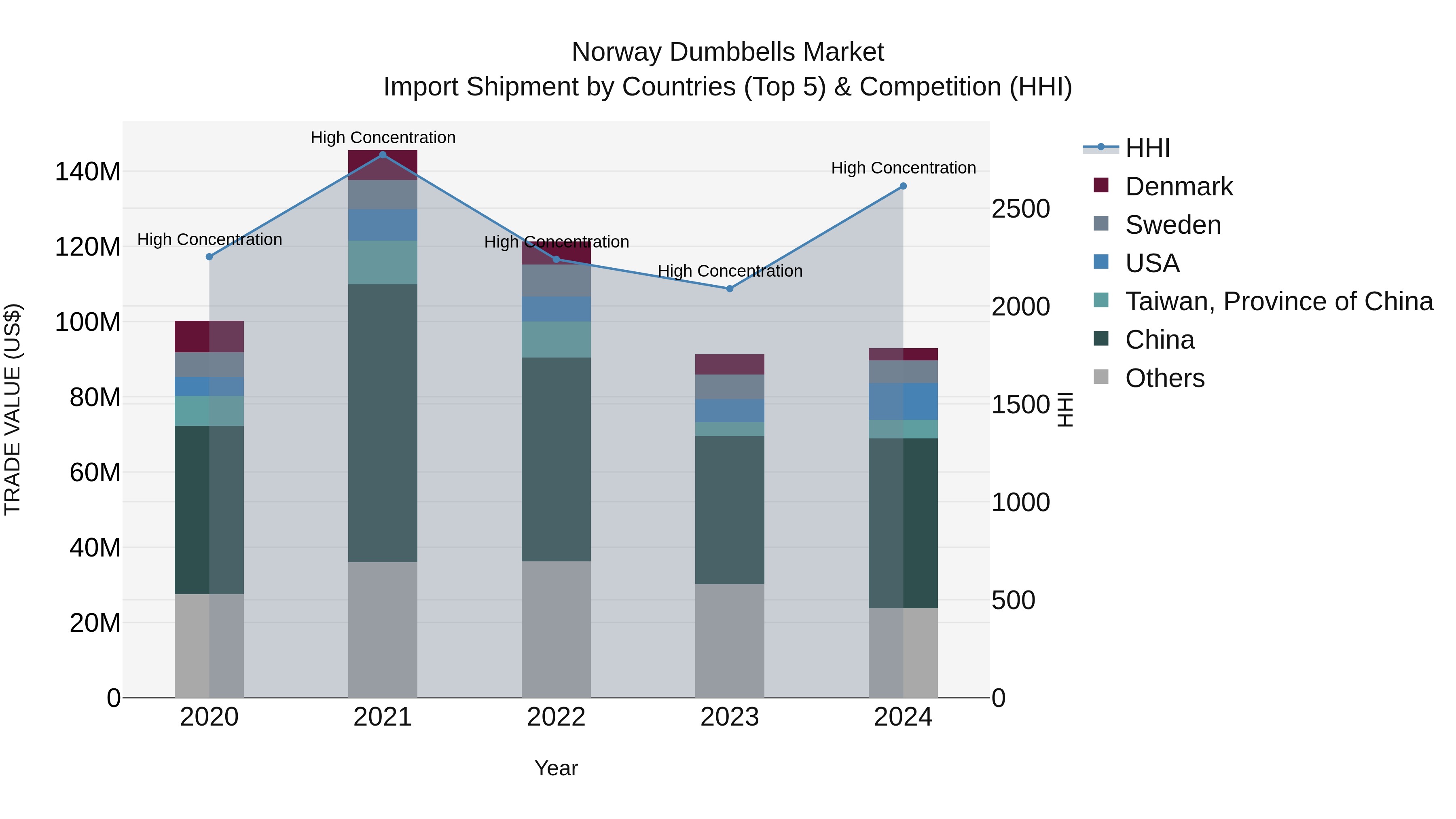 Norway Dumbbells Market Top 5 Importing Countries and Market Competition (HHI) Analysis