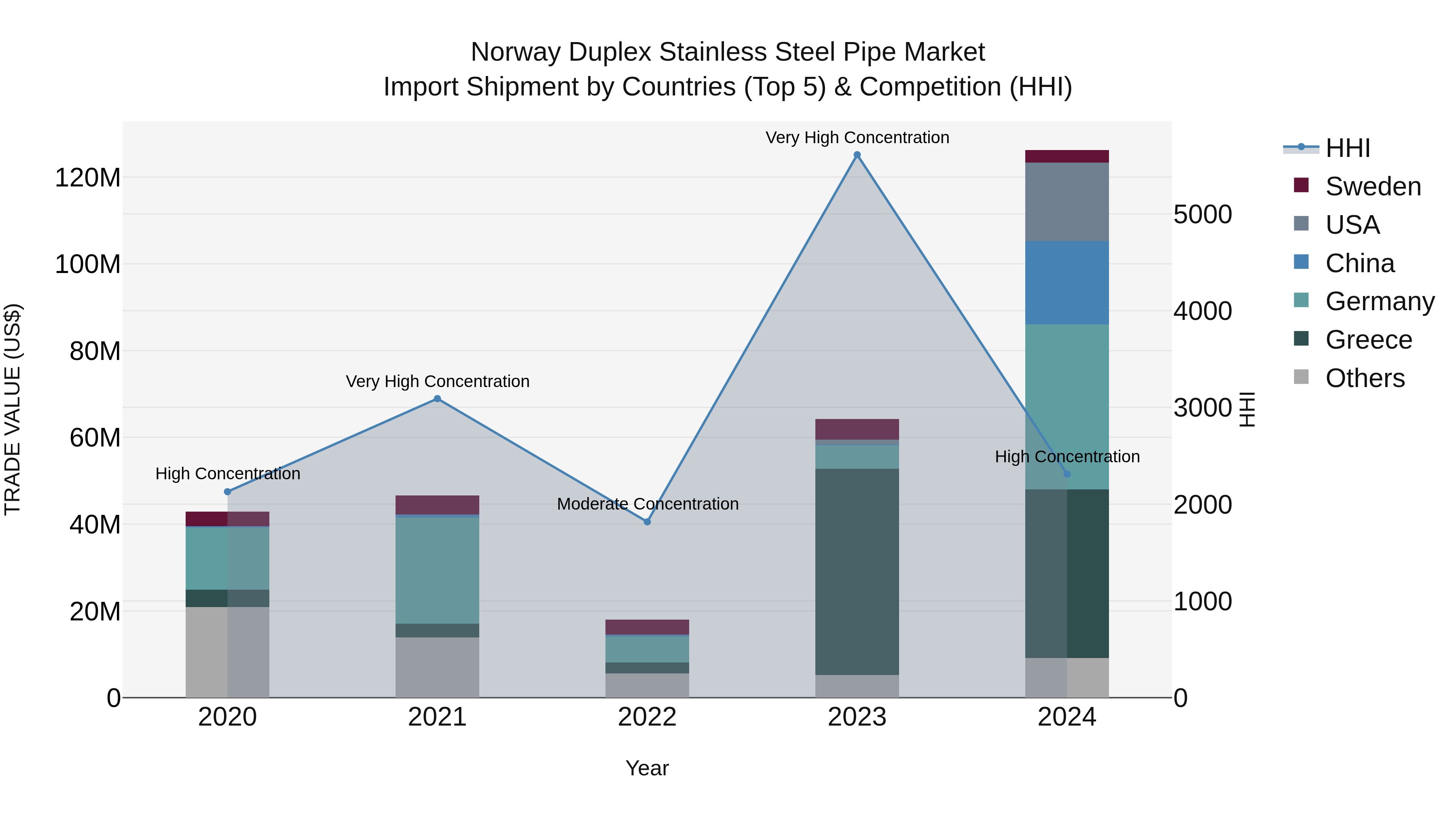 Norway Duplex Stainless Steel Pipe Market Top 5 Importing Countries and Market Competition (HHI) Analysis