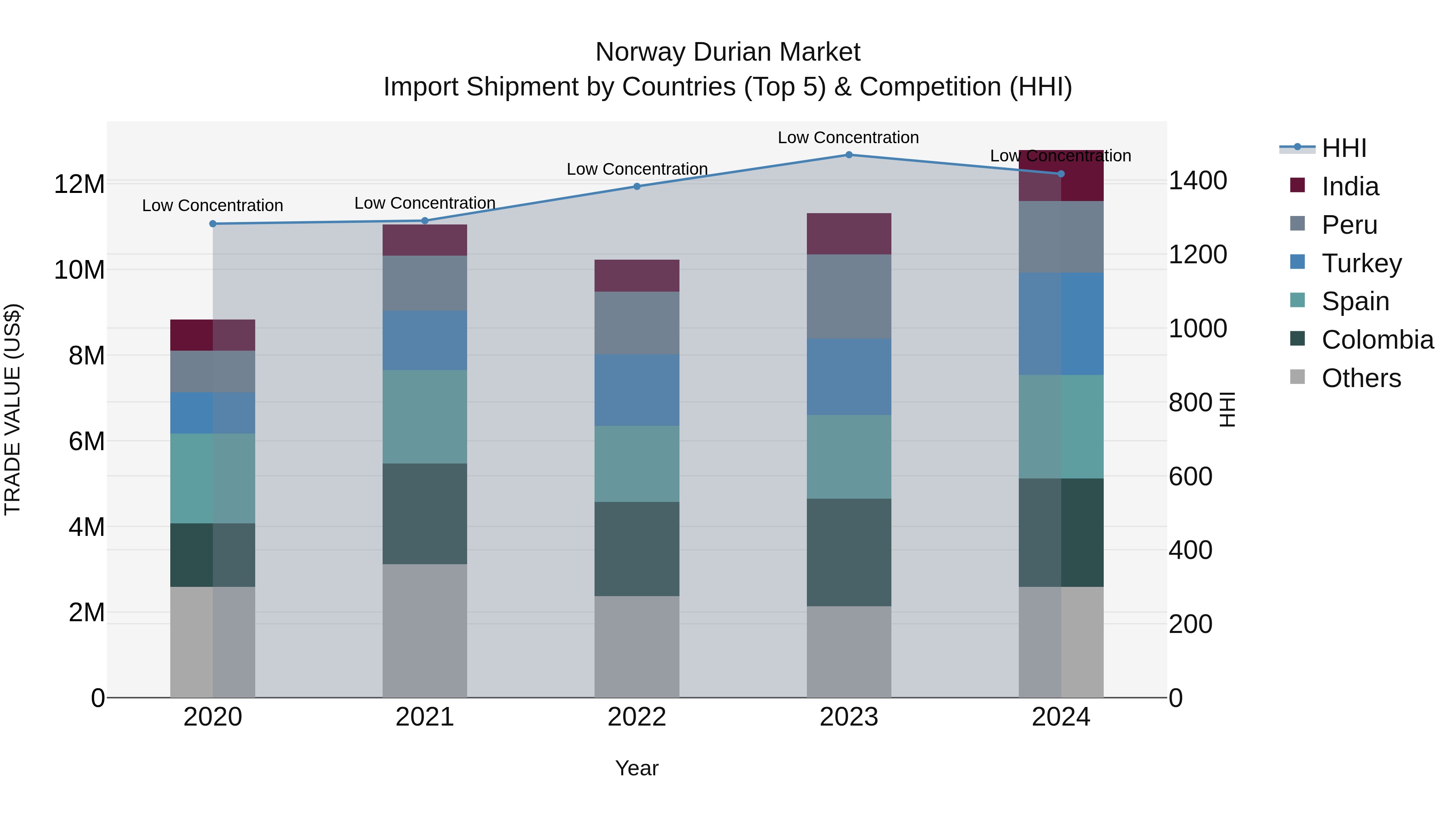 Norway Durian Market Top 5 Importing Countries and Market Competition (HHI) Analysis