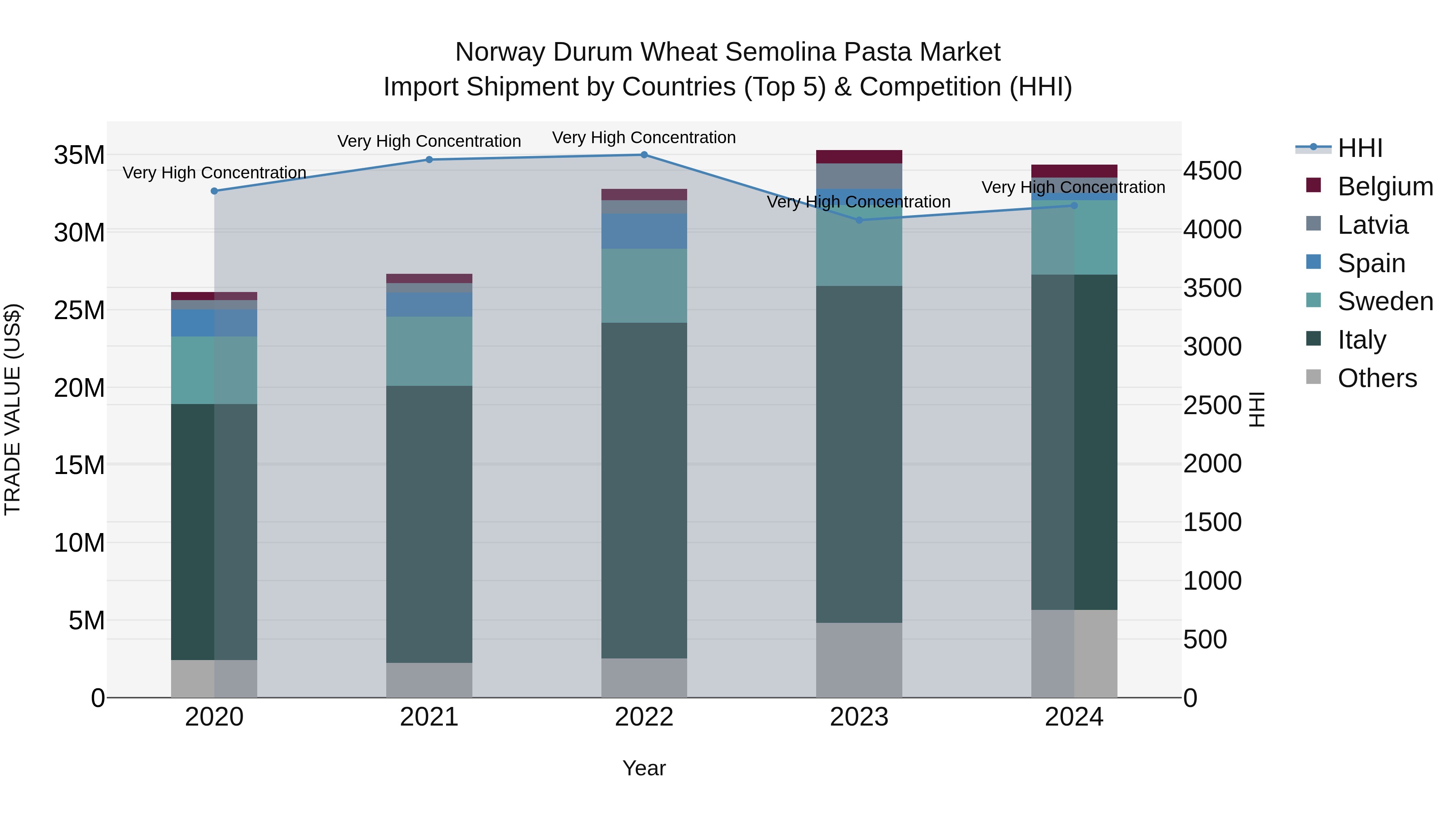 Norway Durum Wheat Semolina Pasta Market Top 5 Importing Countries and Market Competition (HHI) Analysis