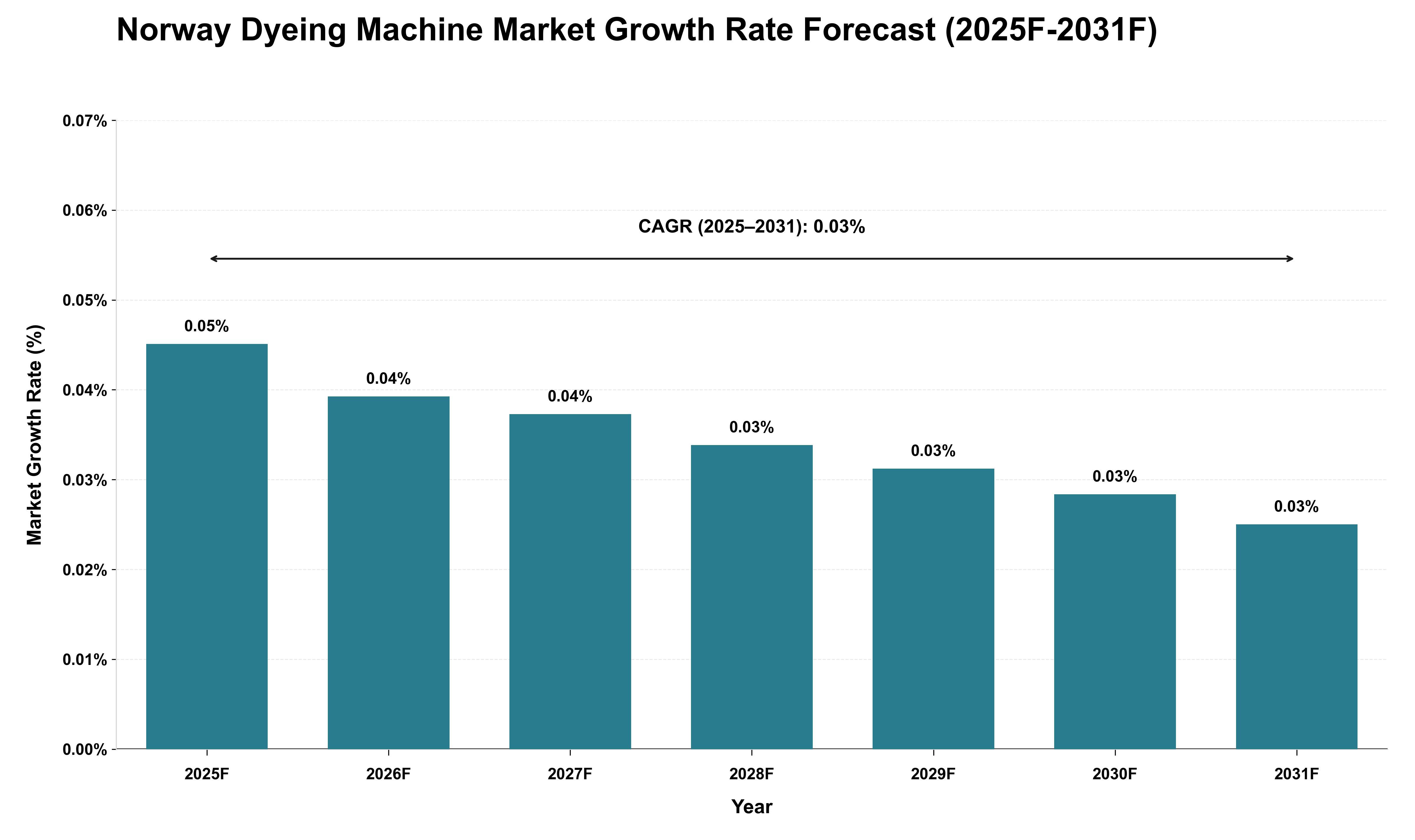 Norway Dyeing Machine Market Growth Rate Analysis (2025 - 2031)
