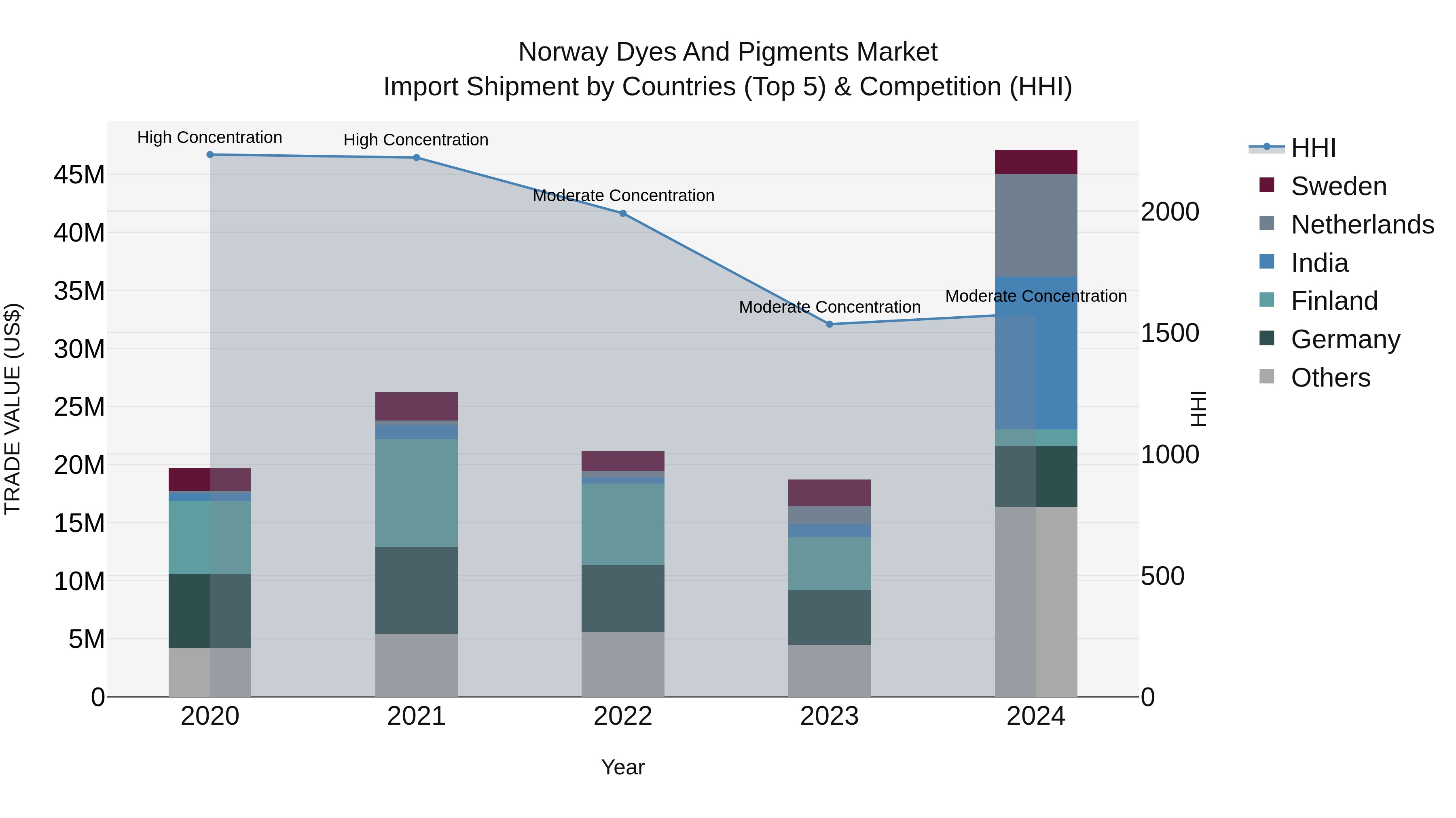 Norway Dyes And Pigments Market Top 5 Importing Countries and Market Competition (HHI) Analysis