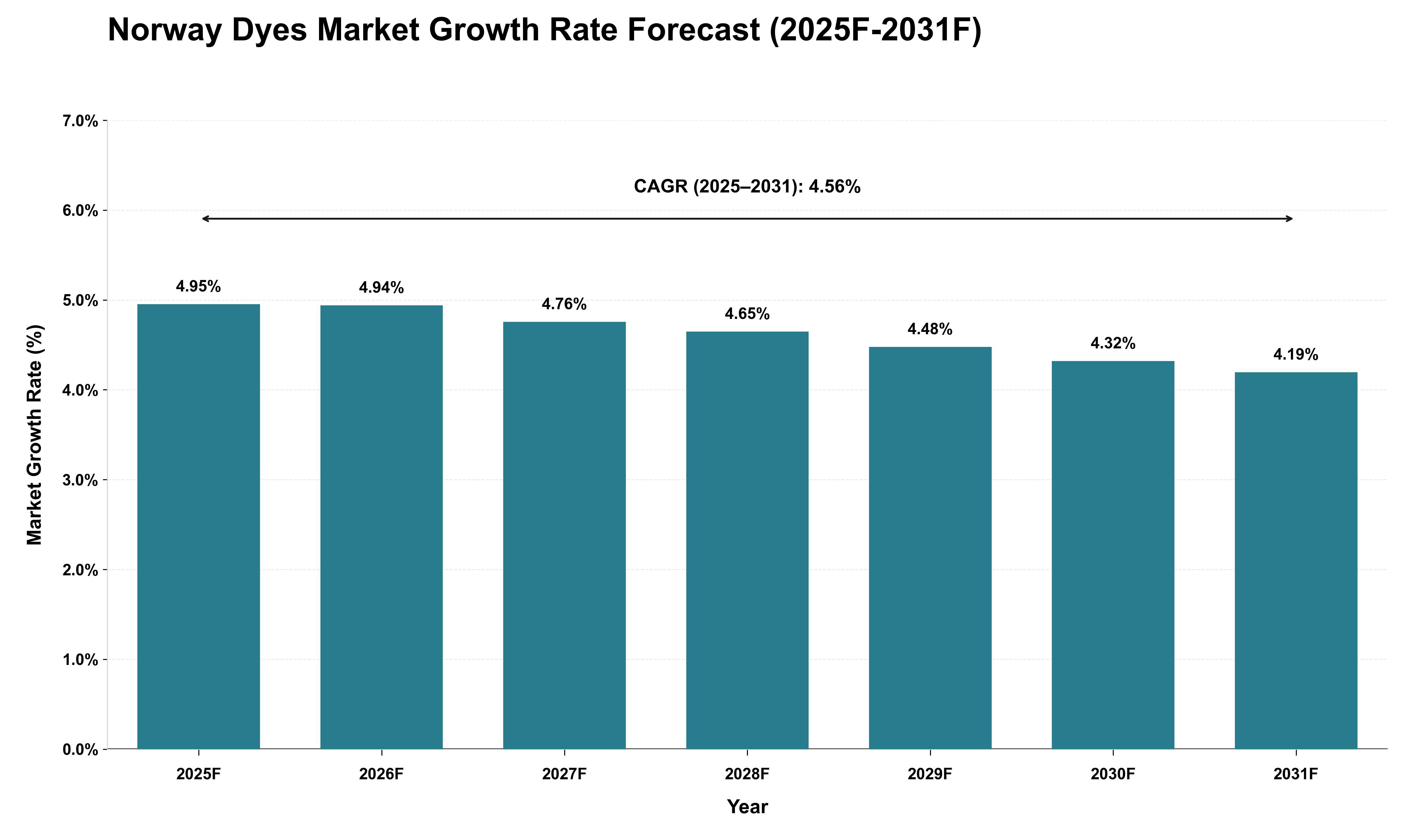 Norway Dyes Market Growth Rate Analysis (2025 - 2031)