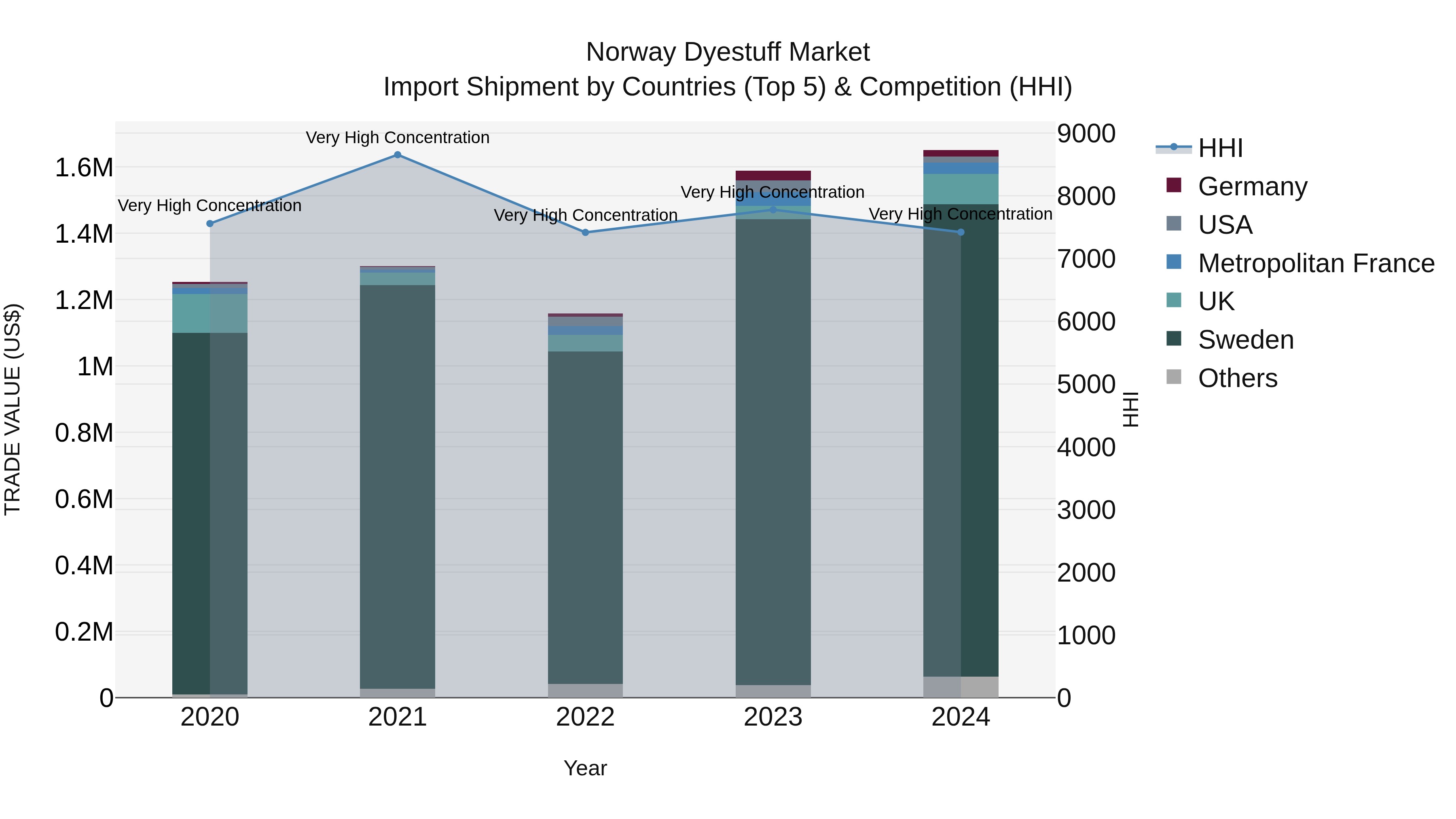 Norway Dyestuff Market Top 5 Importing Countries and Market Competition (HHI) Analysis