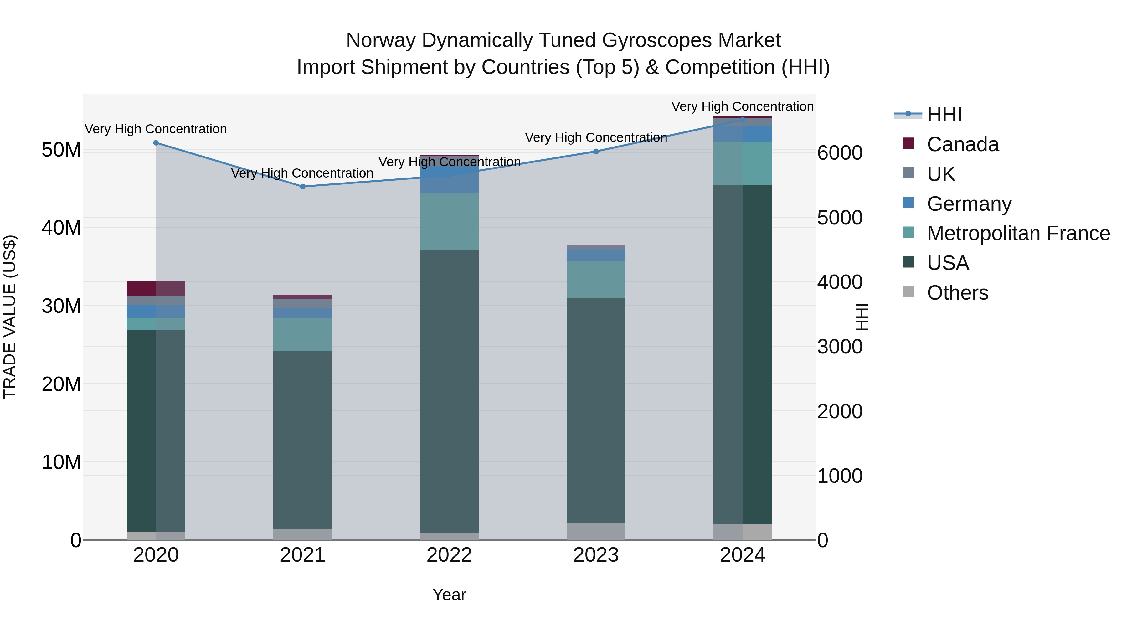 Norway Dynamically Tuned Gyroscopes Market Top 5 Importing Countries and Market Competition (HHI) Analysis