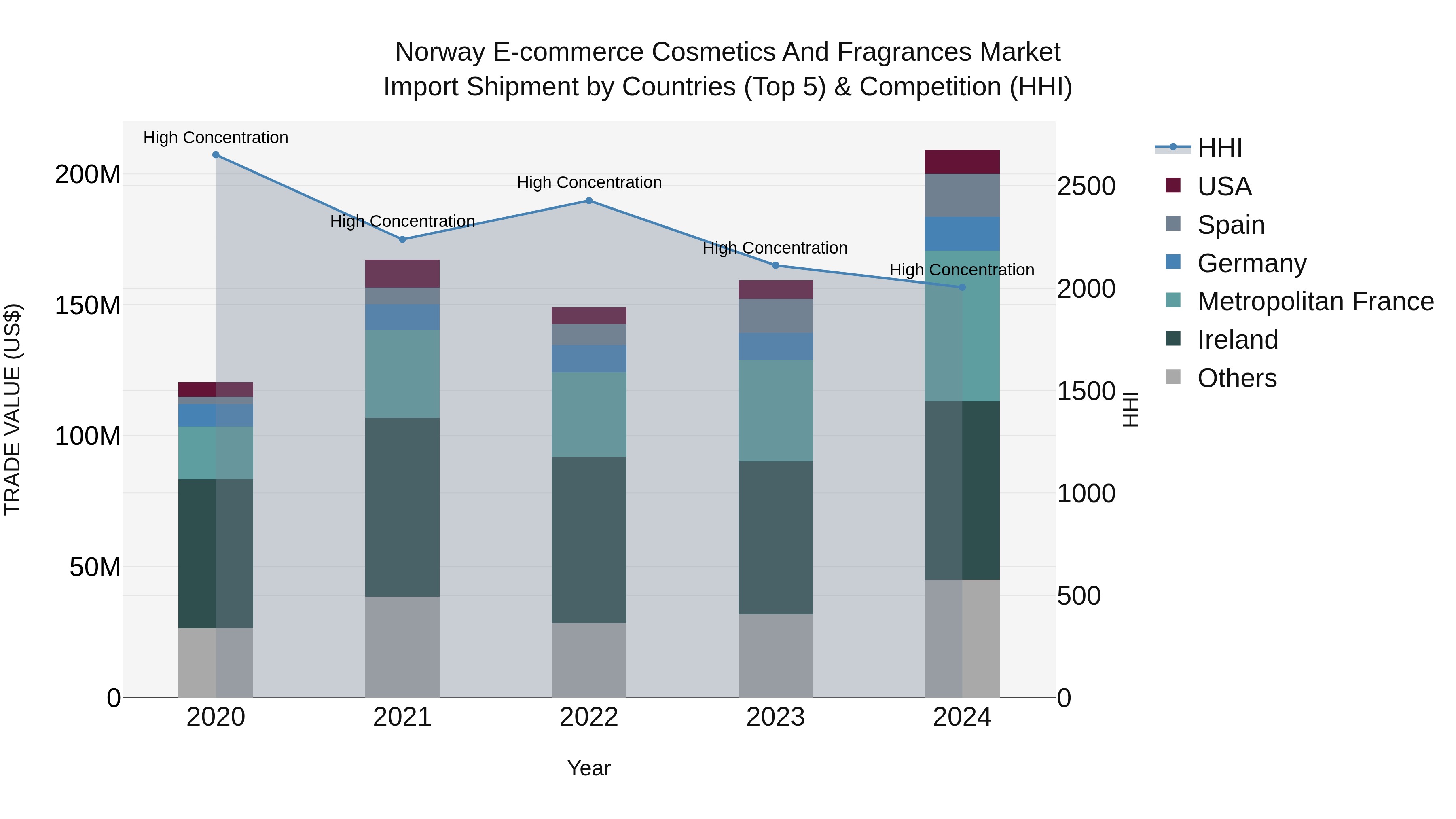 Norway E Commerce Cosmetics And Fragrances Market Top 5 Importing Countries and Market Competition (HHI) Analysis
