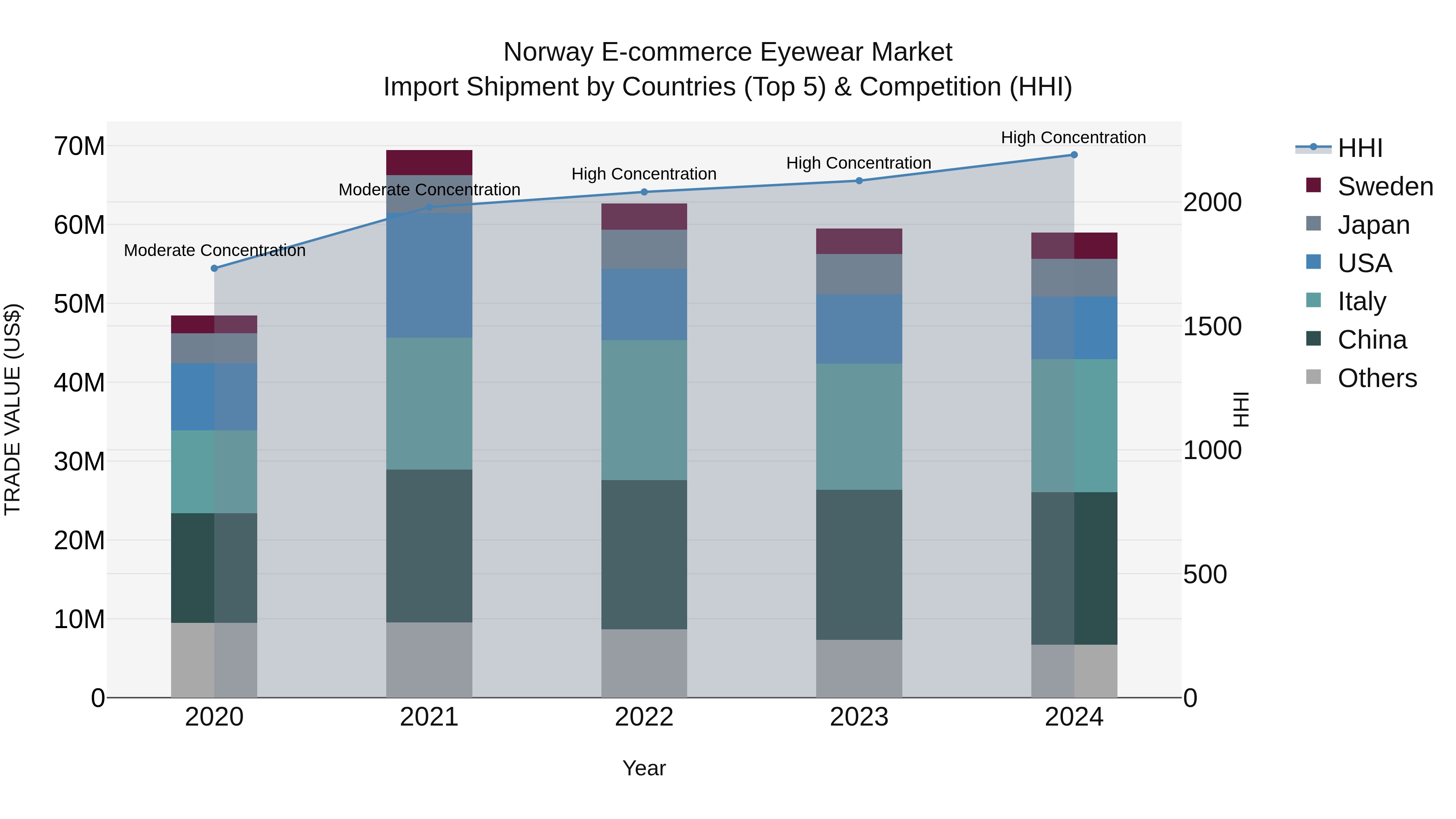 Norway E Commerce Eyewear Market Top 5 Importing Countries and Market Competition (HHI) Analysis