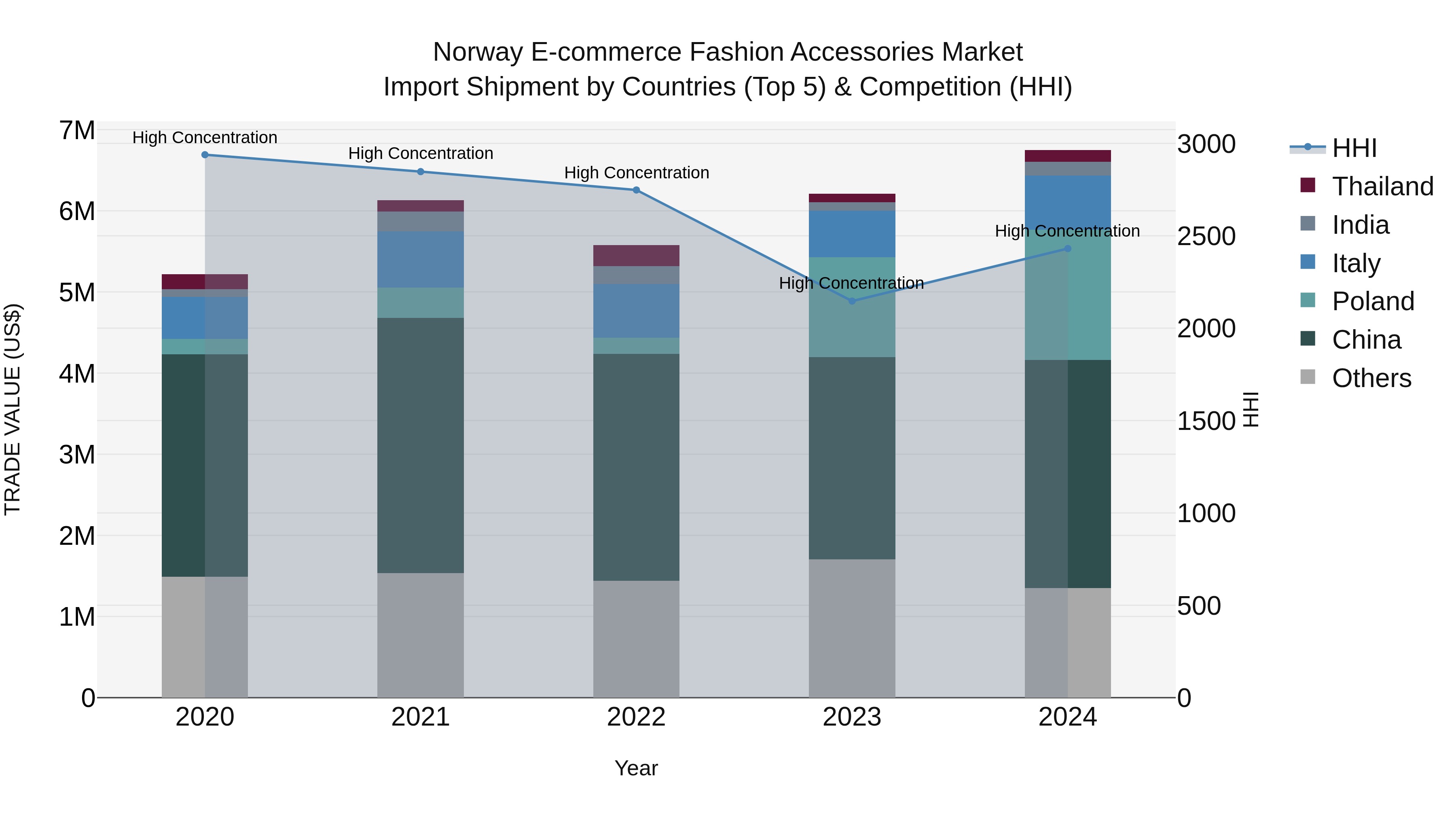 Norway E Commerce Fashion Accessories Market Top 5 Importing Countries and Market Competition (HHI) Analysis