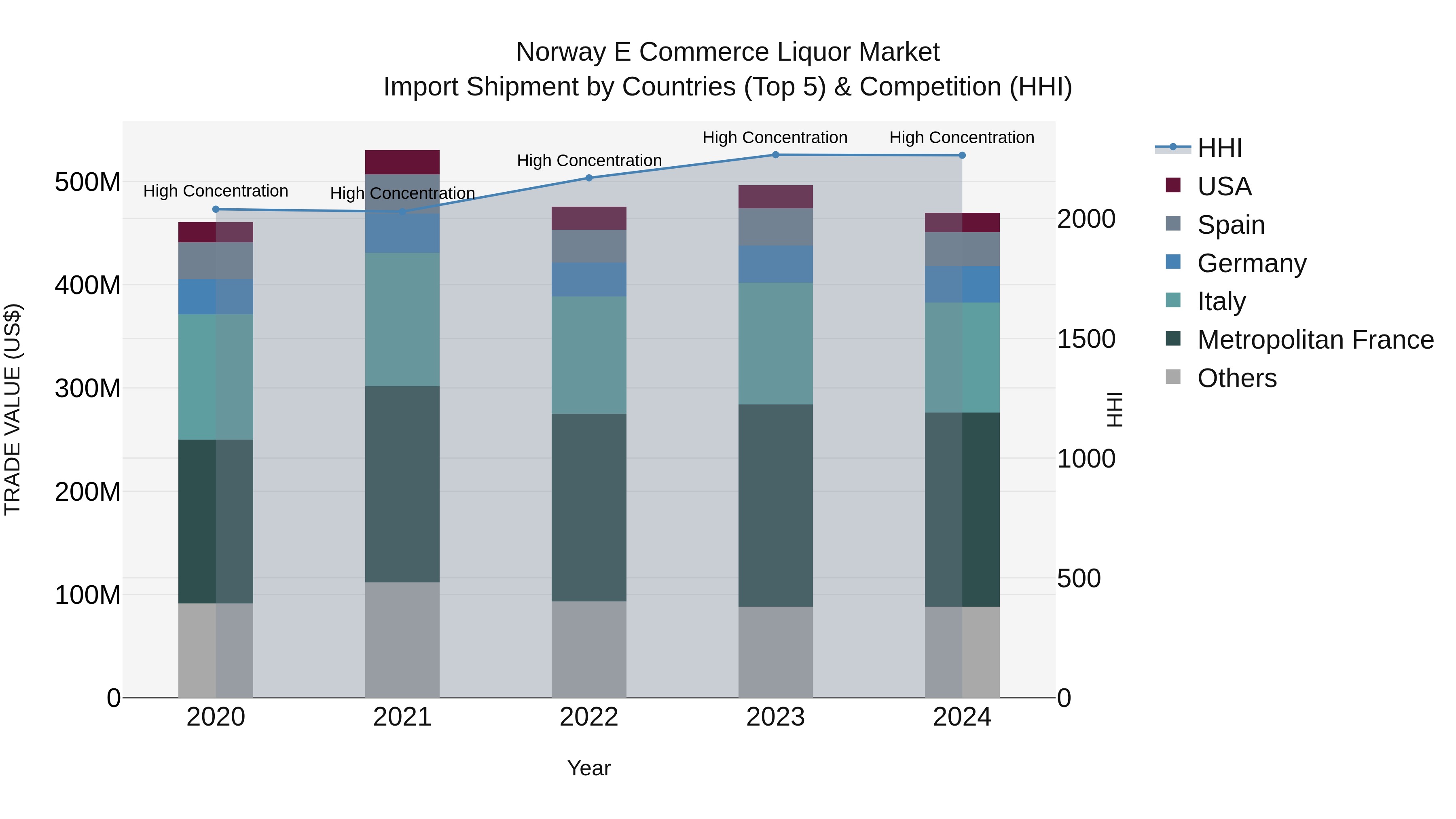 Norway E Commerce Liquor Market Top 5 Importing Countries and Market Competition (HHI) Analysis