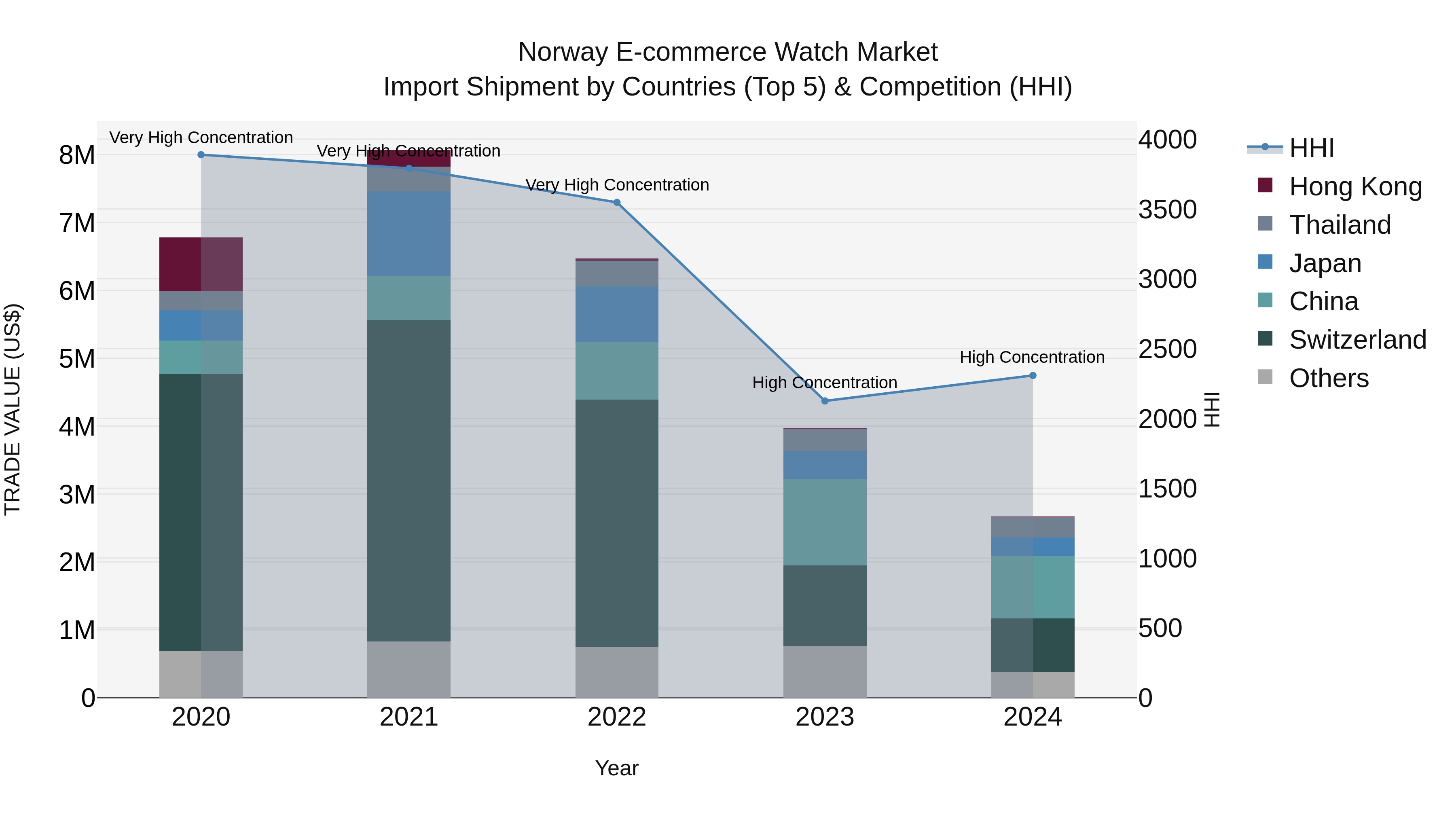 Norway E Commerce Watch Market Top 5 Importing Countries and Market Competition (HHI) Analysis
