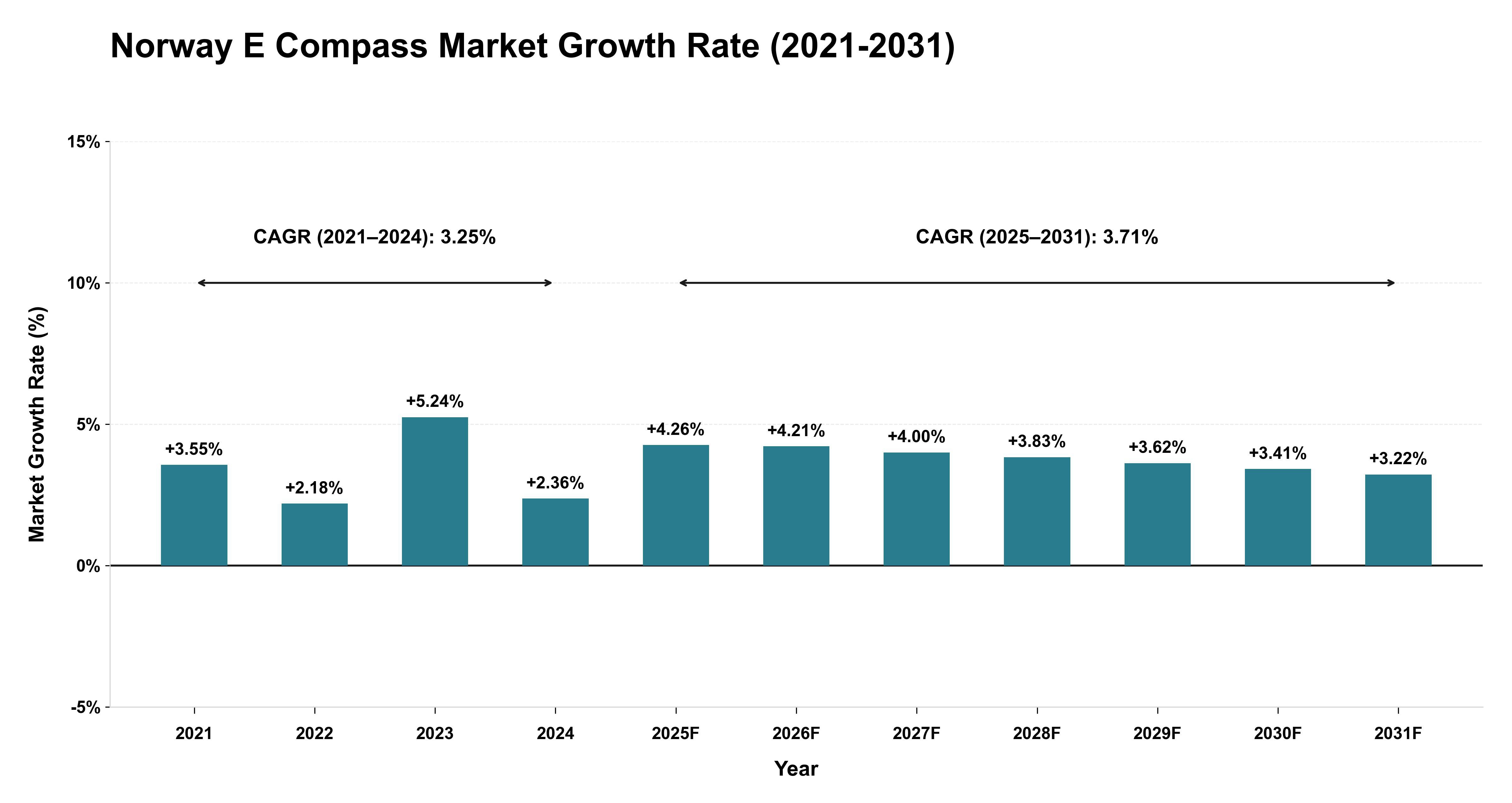 Norway E Compass Market Growth Rate Analysis (2021-2031)