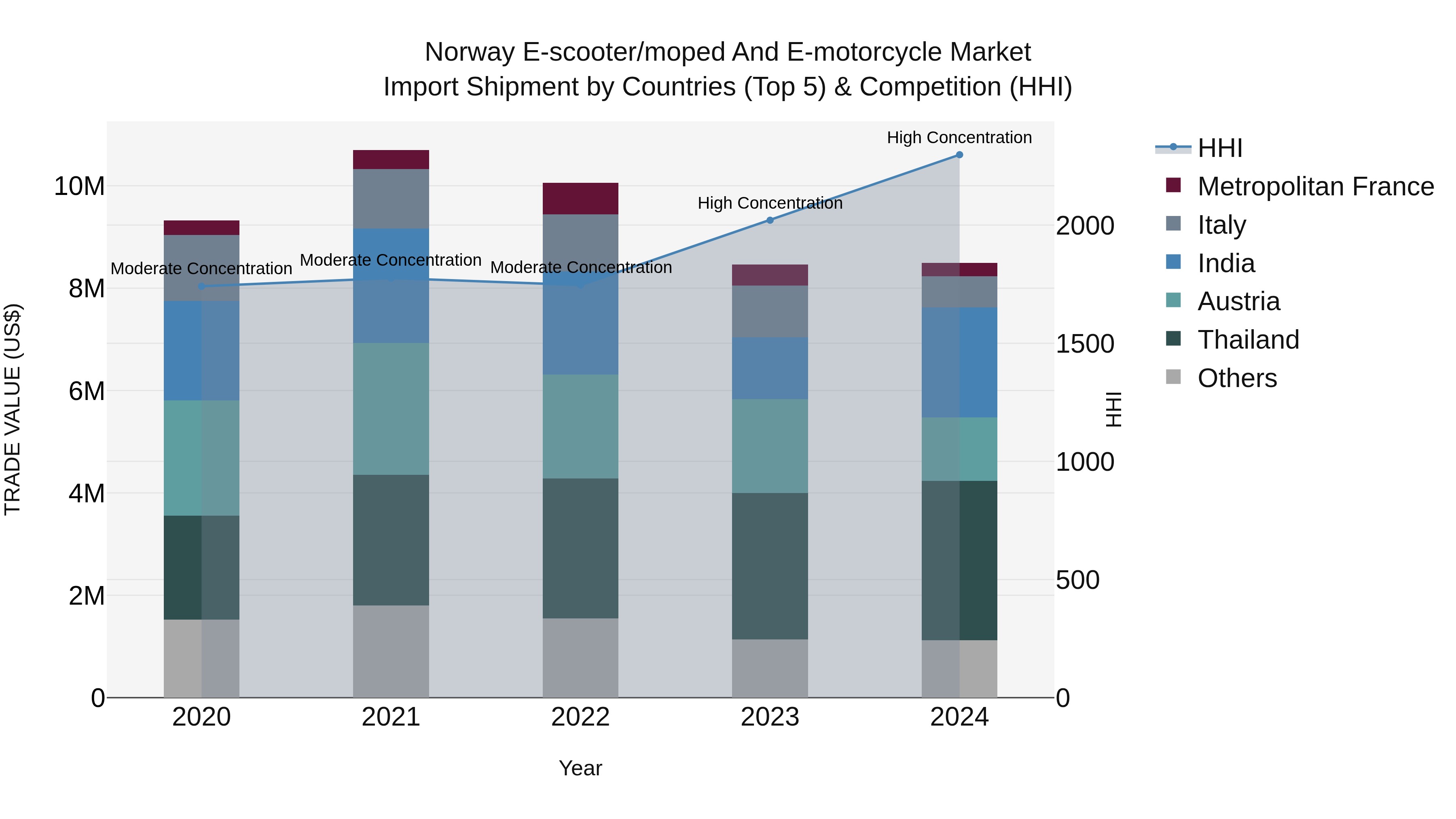 Norway E Scooter/Moped And E Motorcycle Market Top 5 Importing Countries and Market Competition (HHI) Analysis