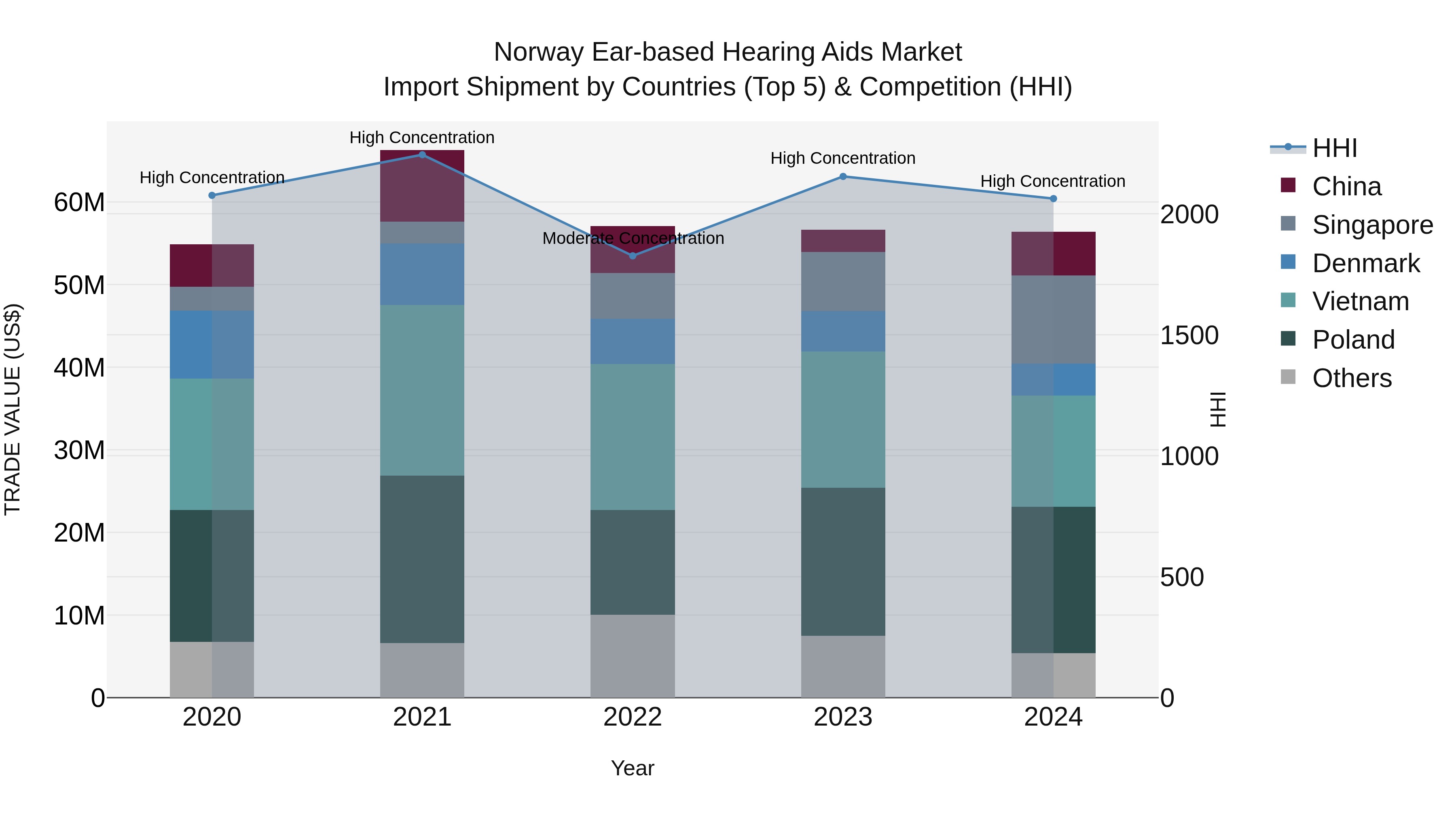 Norway Ear Based Hearing Aids Market Top 5 Importing Countries and Market Competition (HHI) Analysis