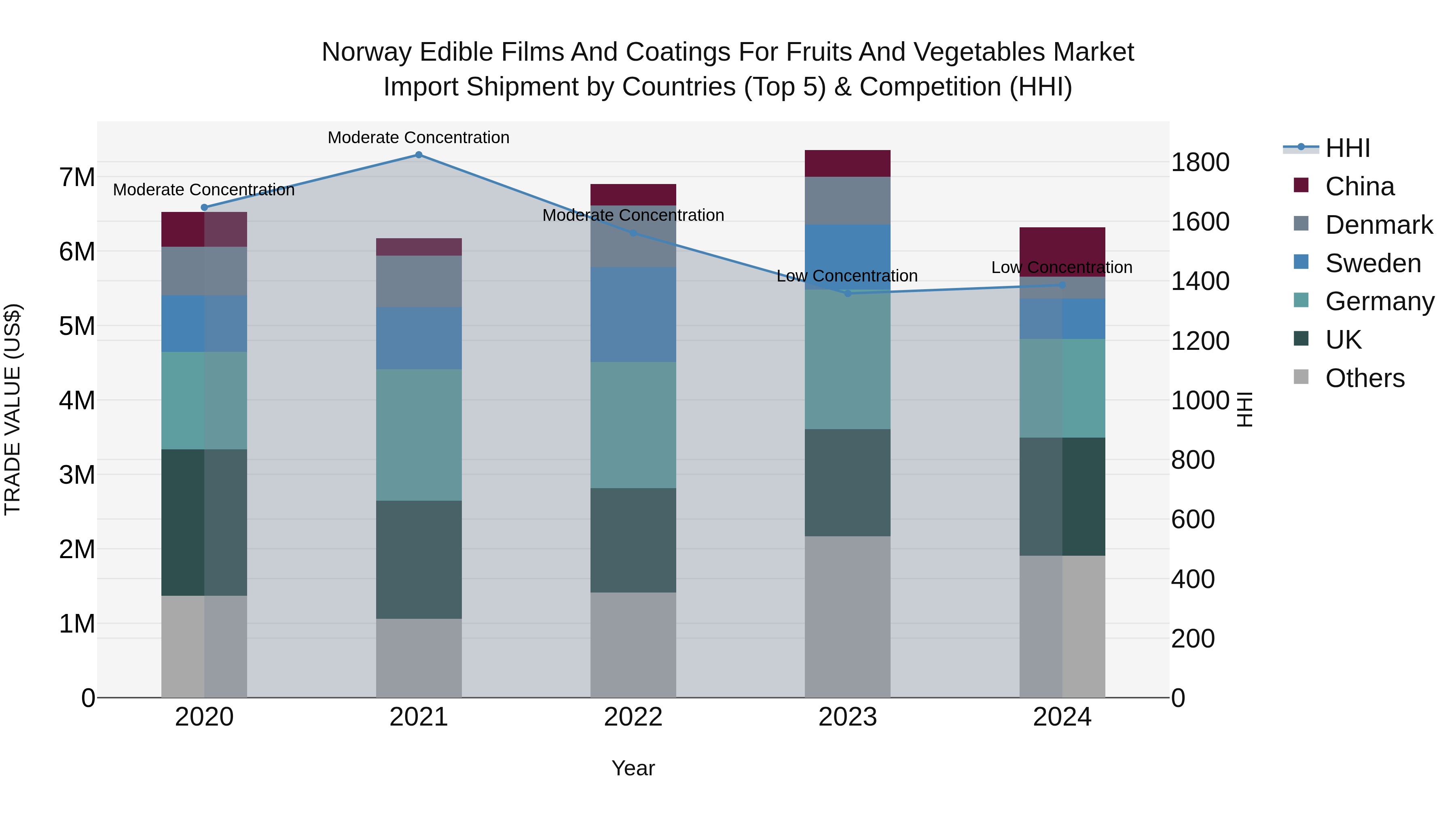 Norway Edible Films And Coatings For Fruits And Vegetables Market Top 5 Importing Countries and Market Competition (HHI) Analysis