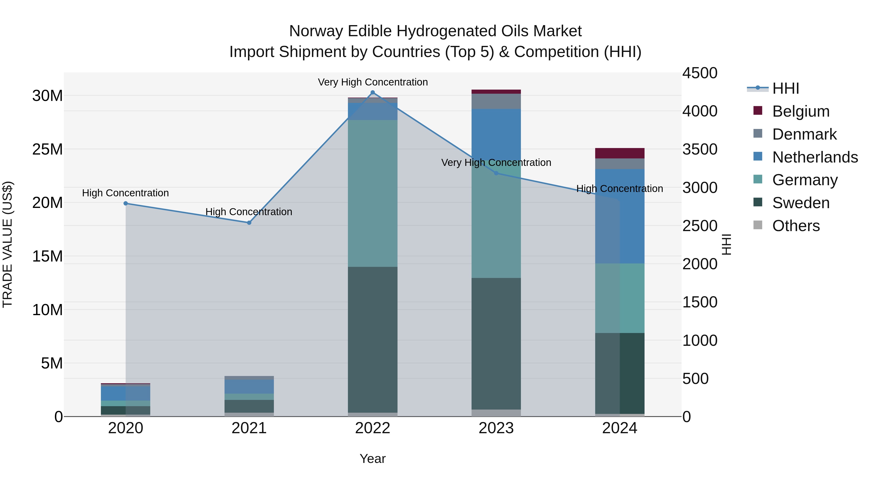 Norway Edible Hydrogenated Oils Market Top 5 Importing Countries and Market Competition (HHI) Analysis