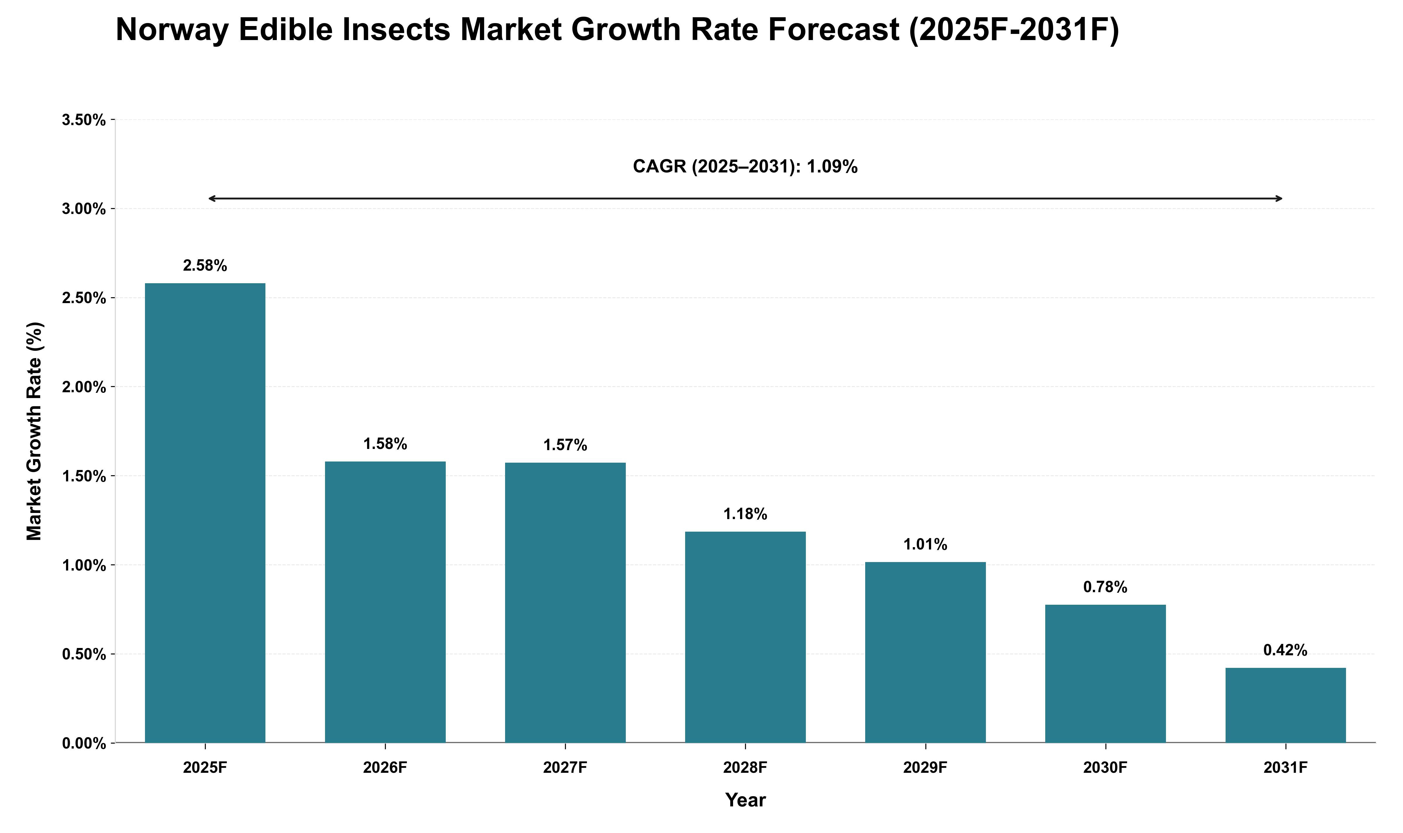 Norway Edible Insects Market Growth Rate Analysis (2025 - 2031)