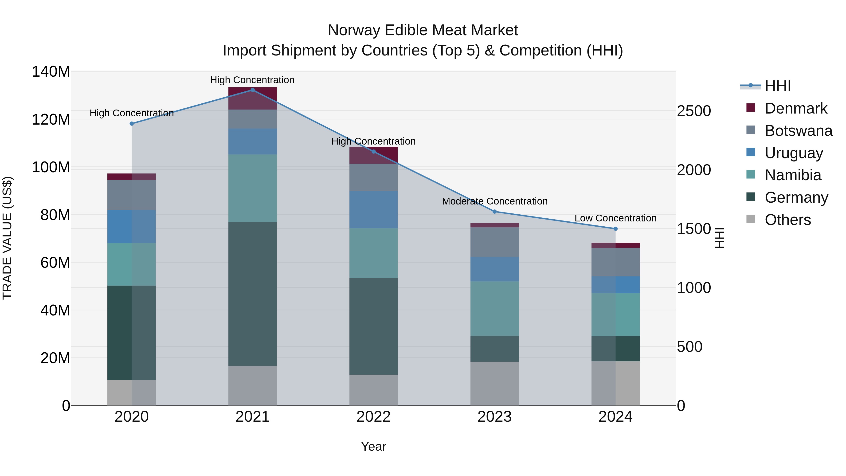 Norway Edible Meat Market Top 5 Importing Countries and Market Competition (HHI) Analysis