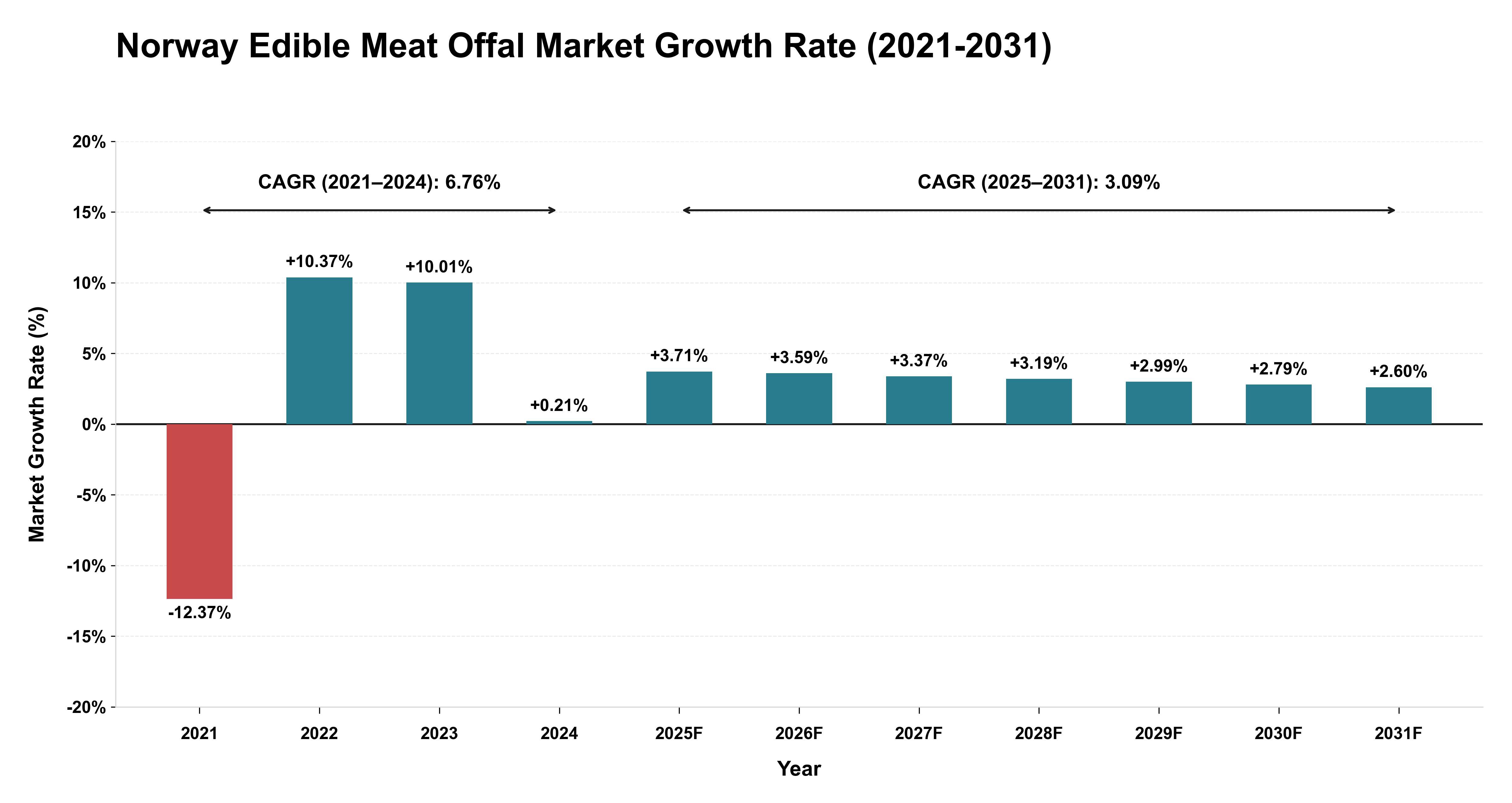 Norway Edible Meat Offal Market Growth Rate Analysis (2021-2031)