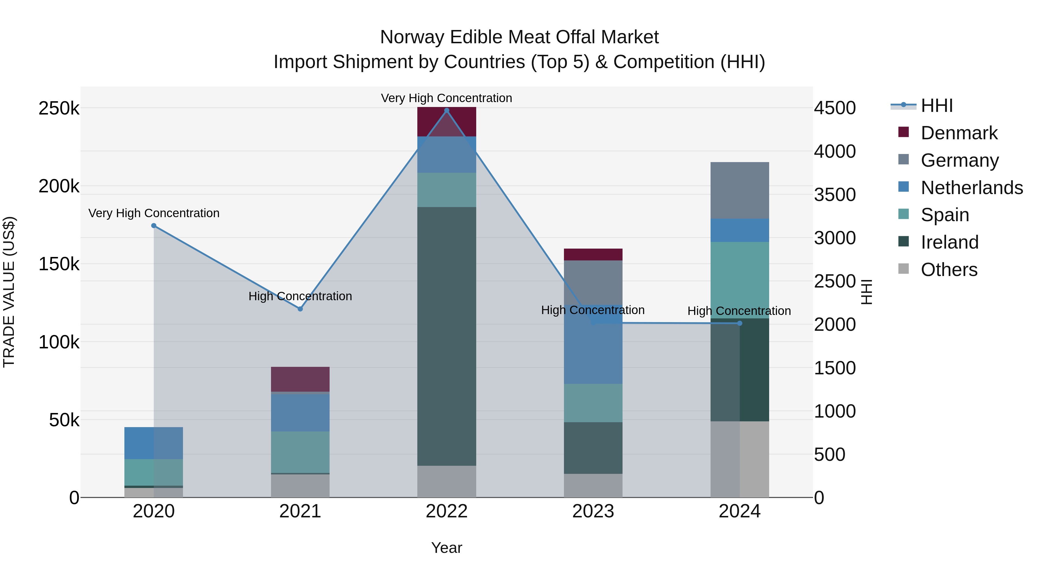 Norway Edible Meat Offal Market Top 5 Importing Countries and Market Competition (HHI) Analysis