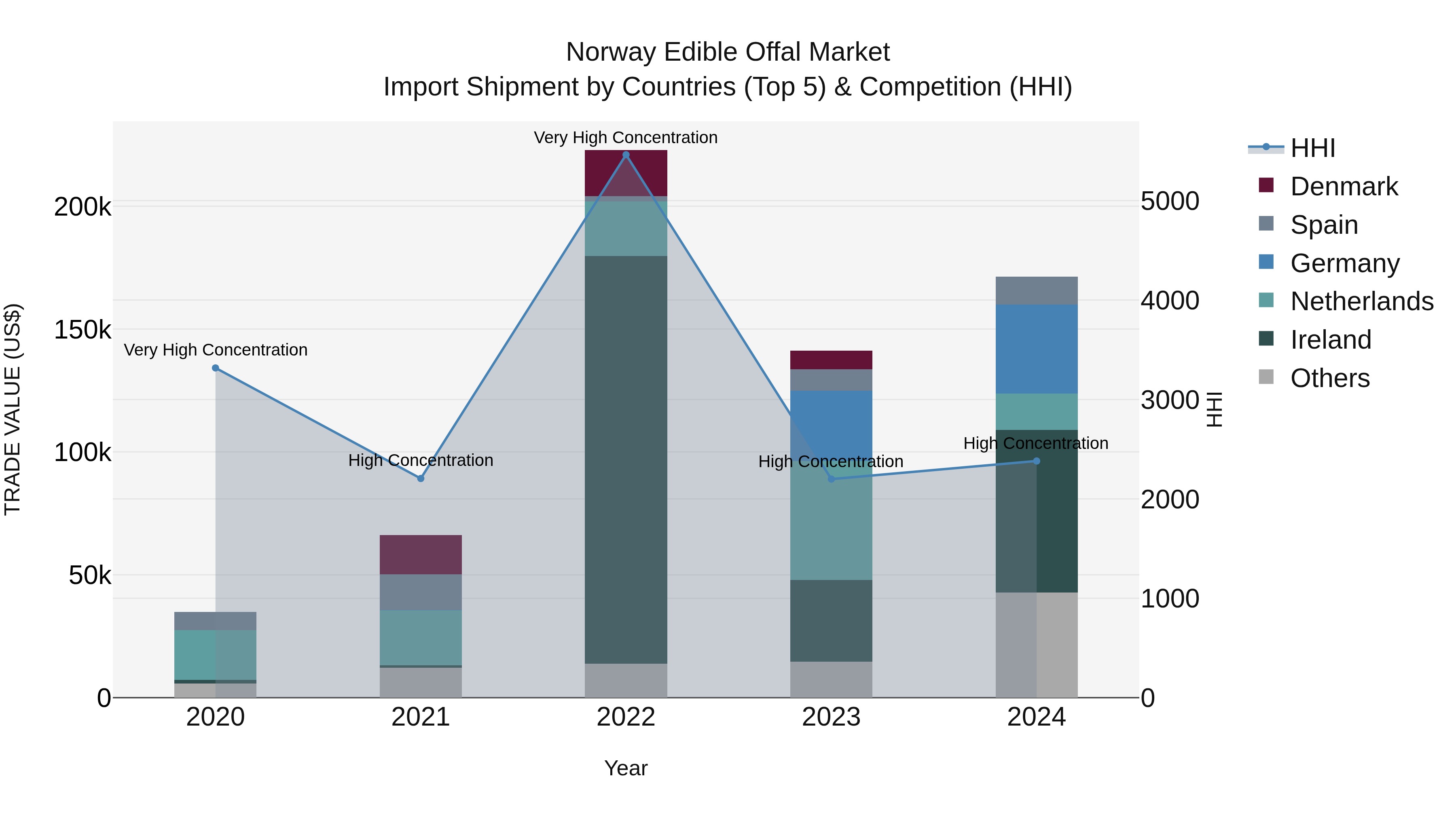 Norway Edible Offal Market Top 5 Importing Countries and Market Competition (HHI) Analysis