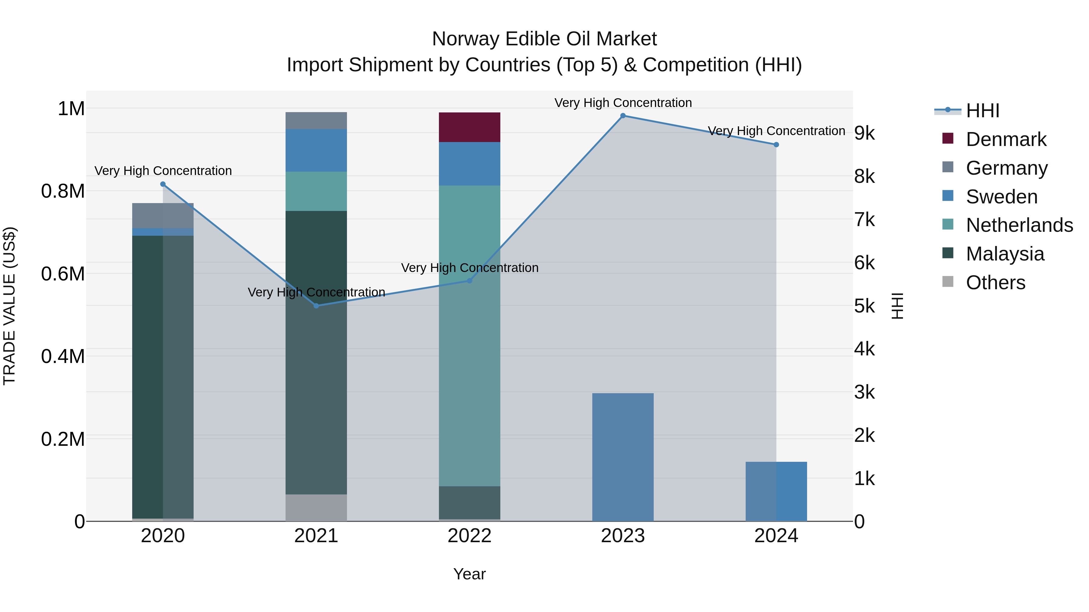Norway Edible Oil Market Top 5 Importing Countries and Market Competition (HHI) Analysis