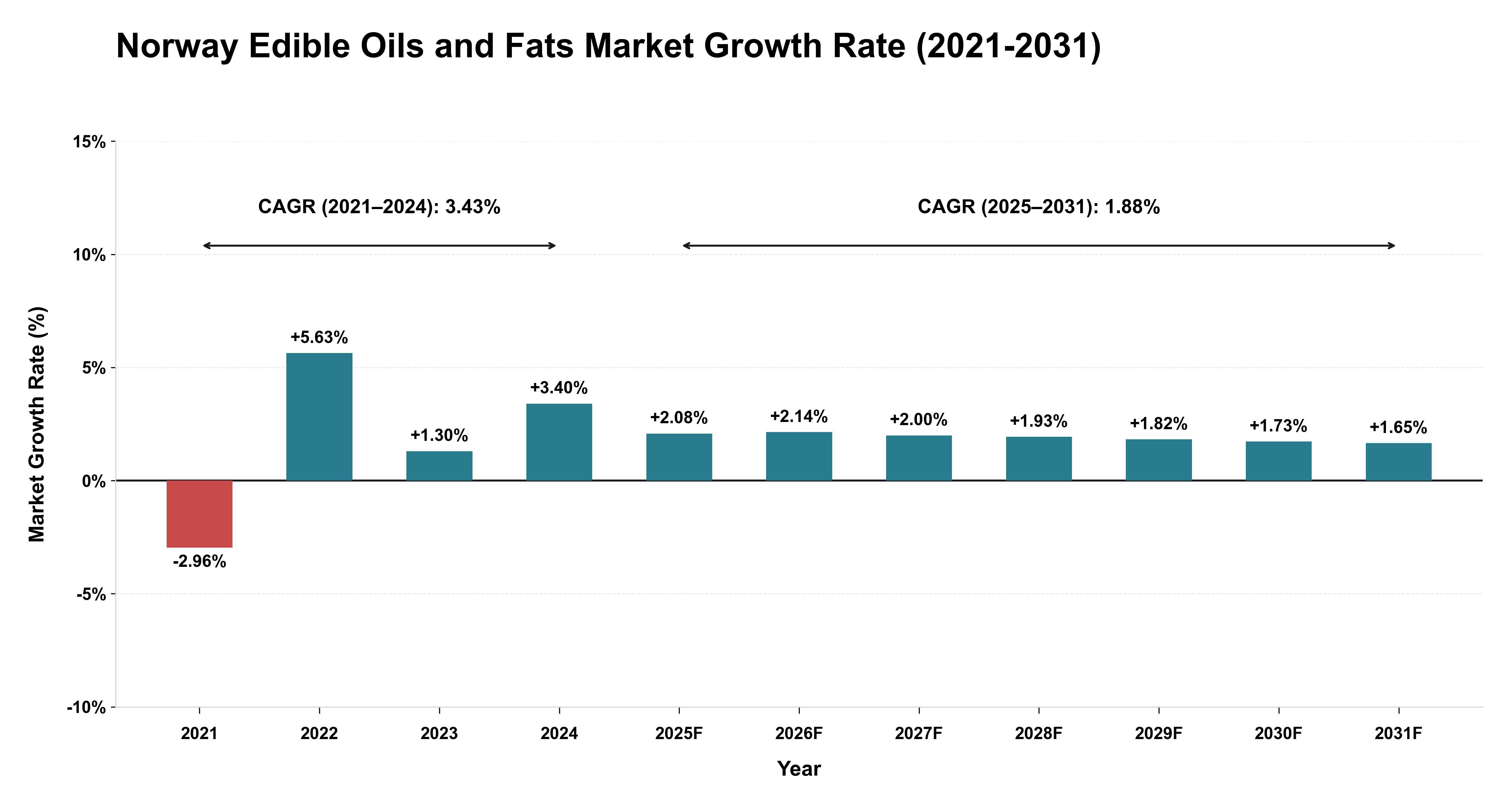 Norway Edible Oils and Fats Market Growth Rate Analysis (2021-2031)