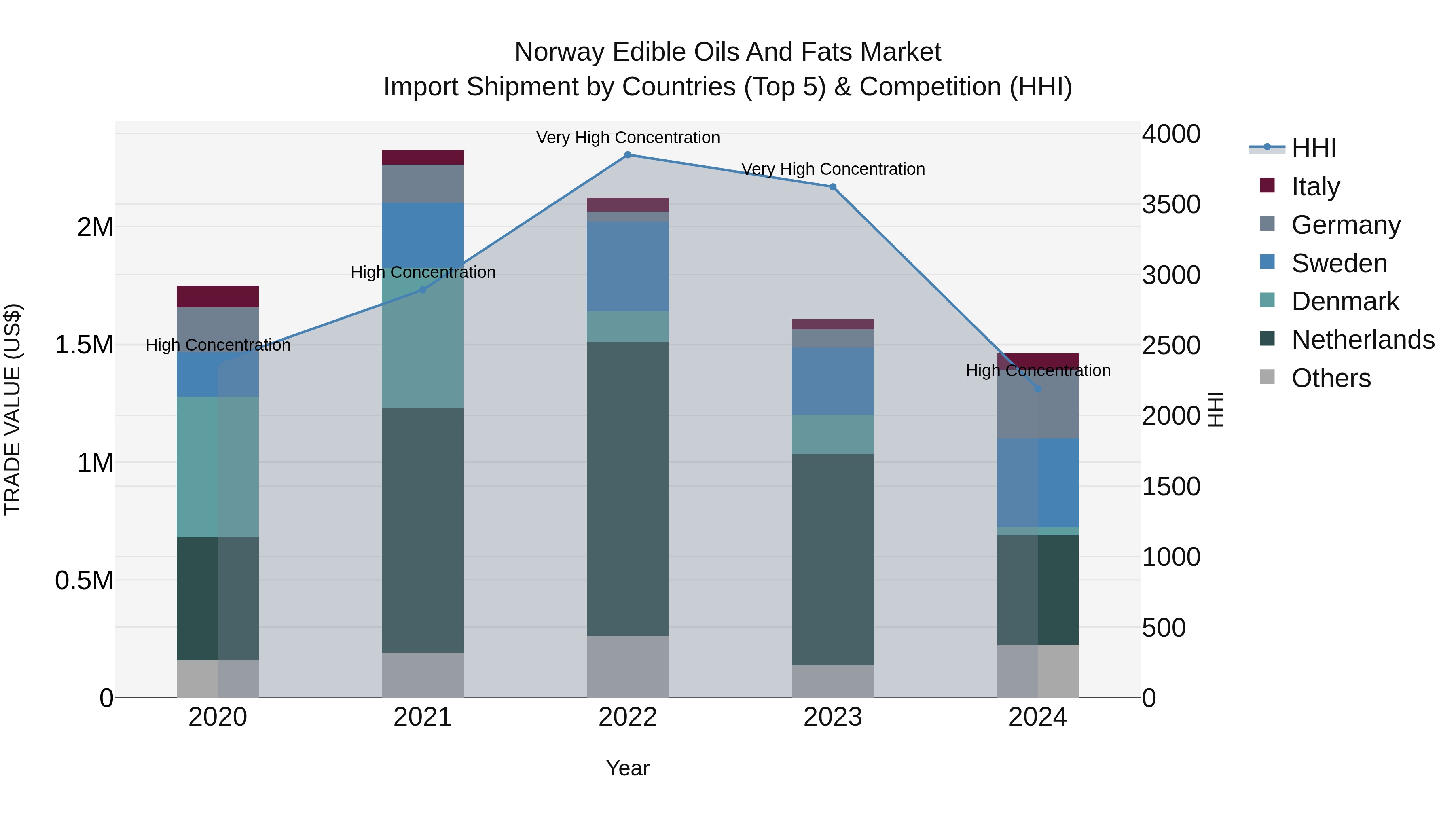 Norway Edible Oils And Fats Market Top 5 Importing Countries and Market Competition (HHI) Analysis