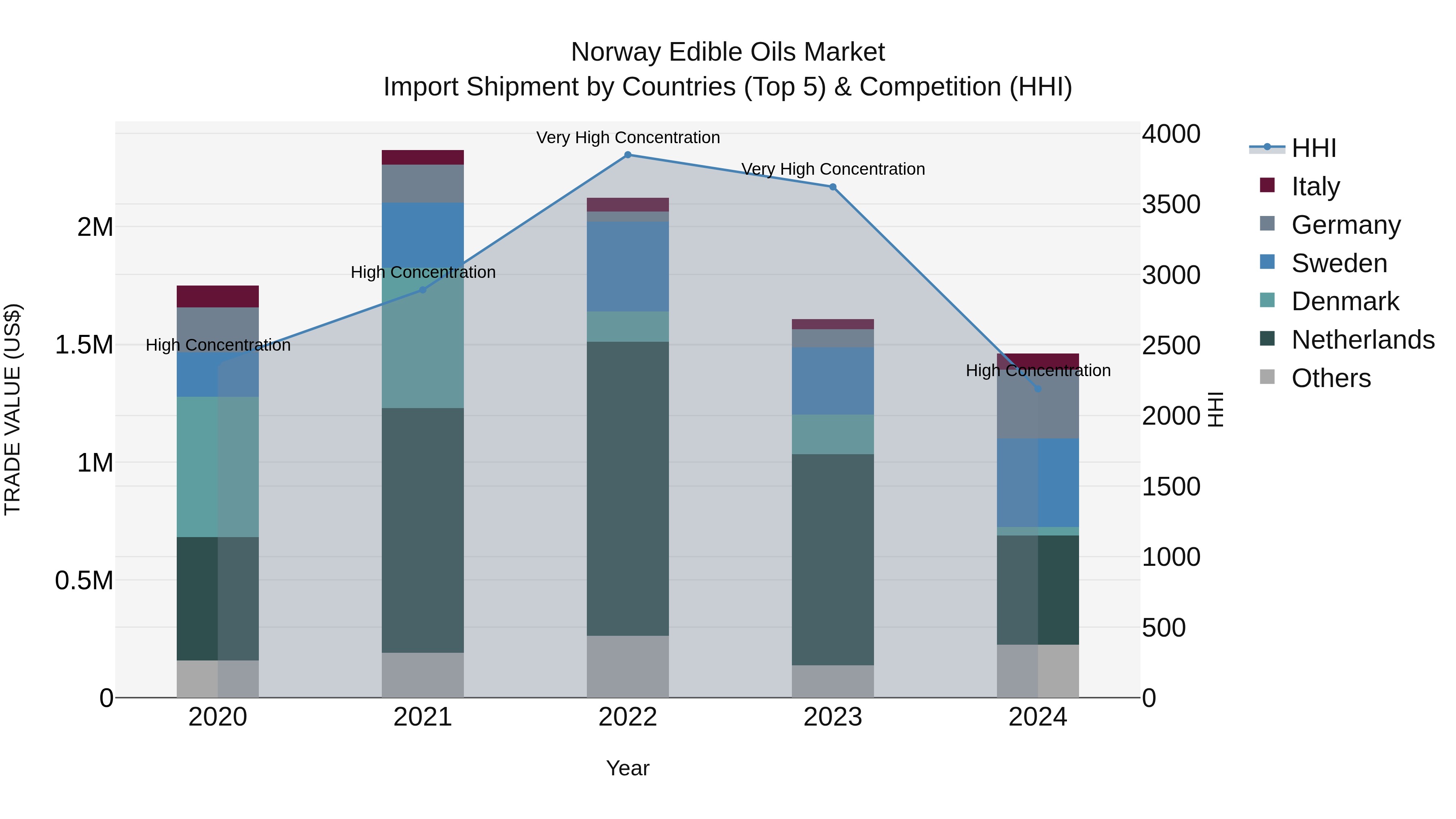 Norway Edible Oils Market Top 5 Importing Countries and Market Competition (HHI) Analysis