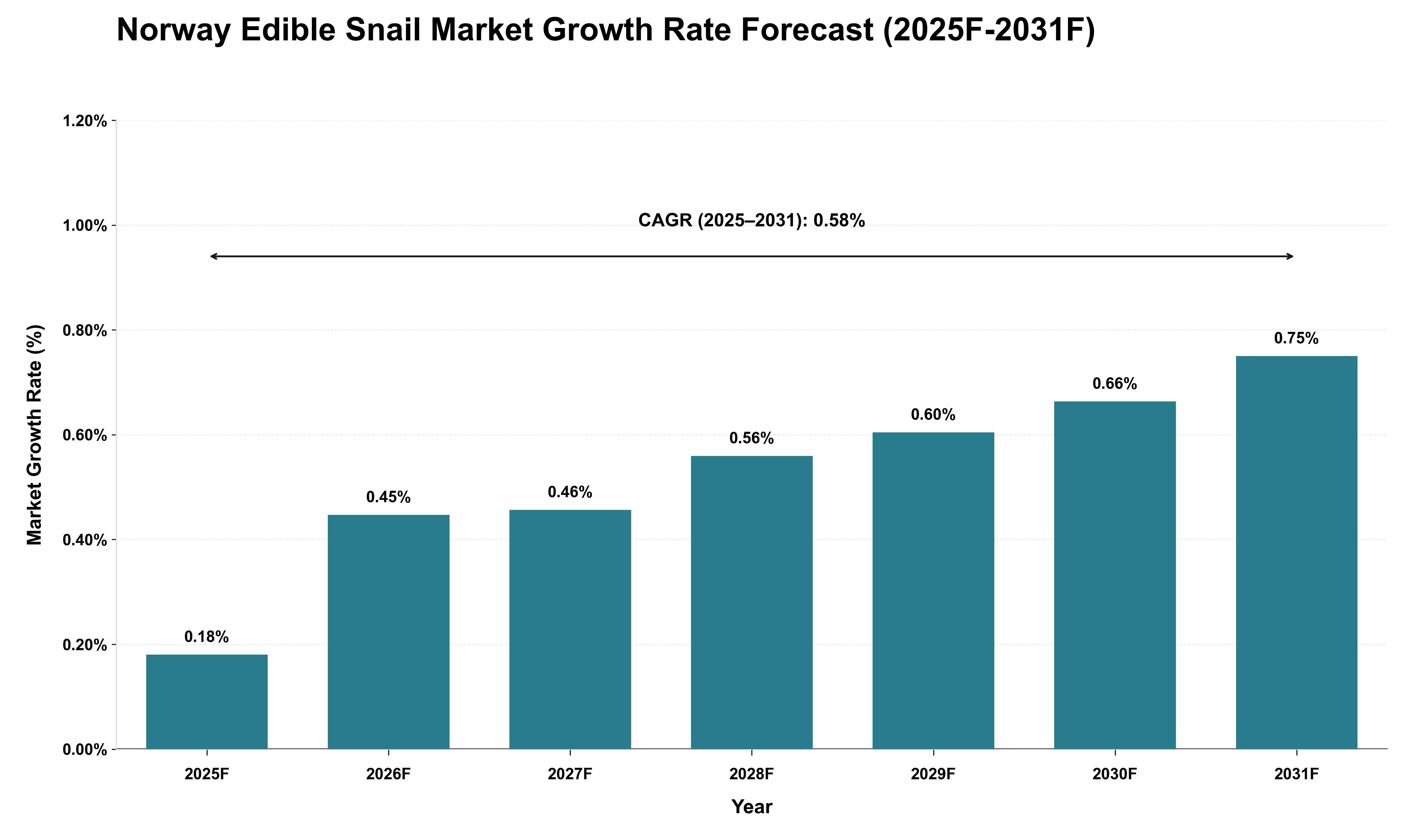 Norway Edible Snail Market Growth Rate Analysis (2025 - 2031)