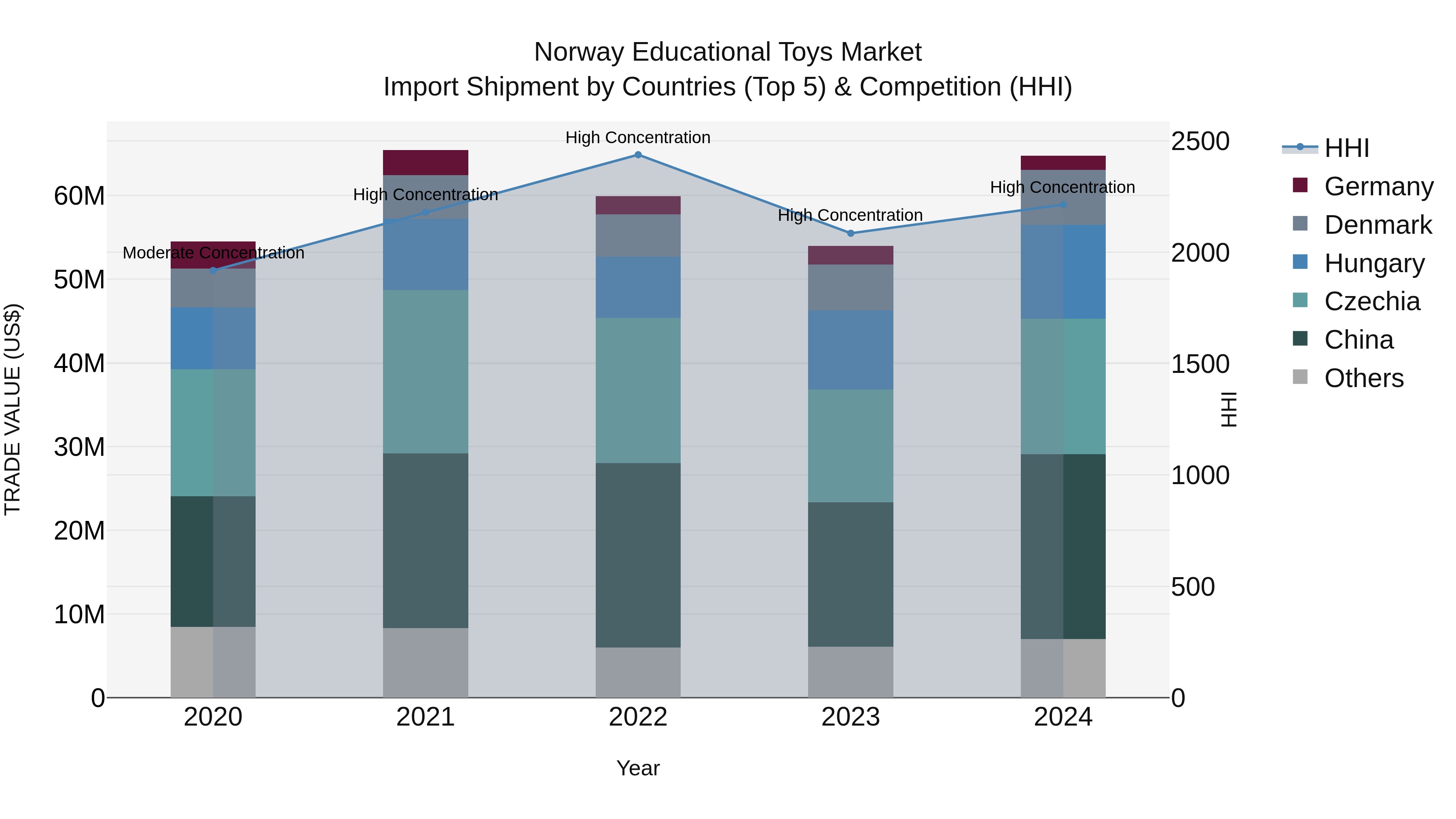Norway Educational Toys Market Top 5 Importing Countries and Market Competition (HHI) Analysis