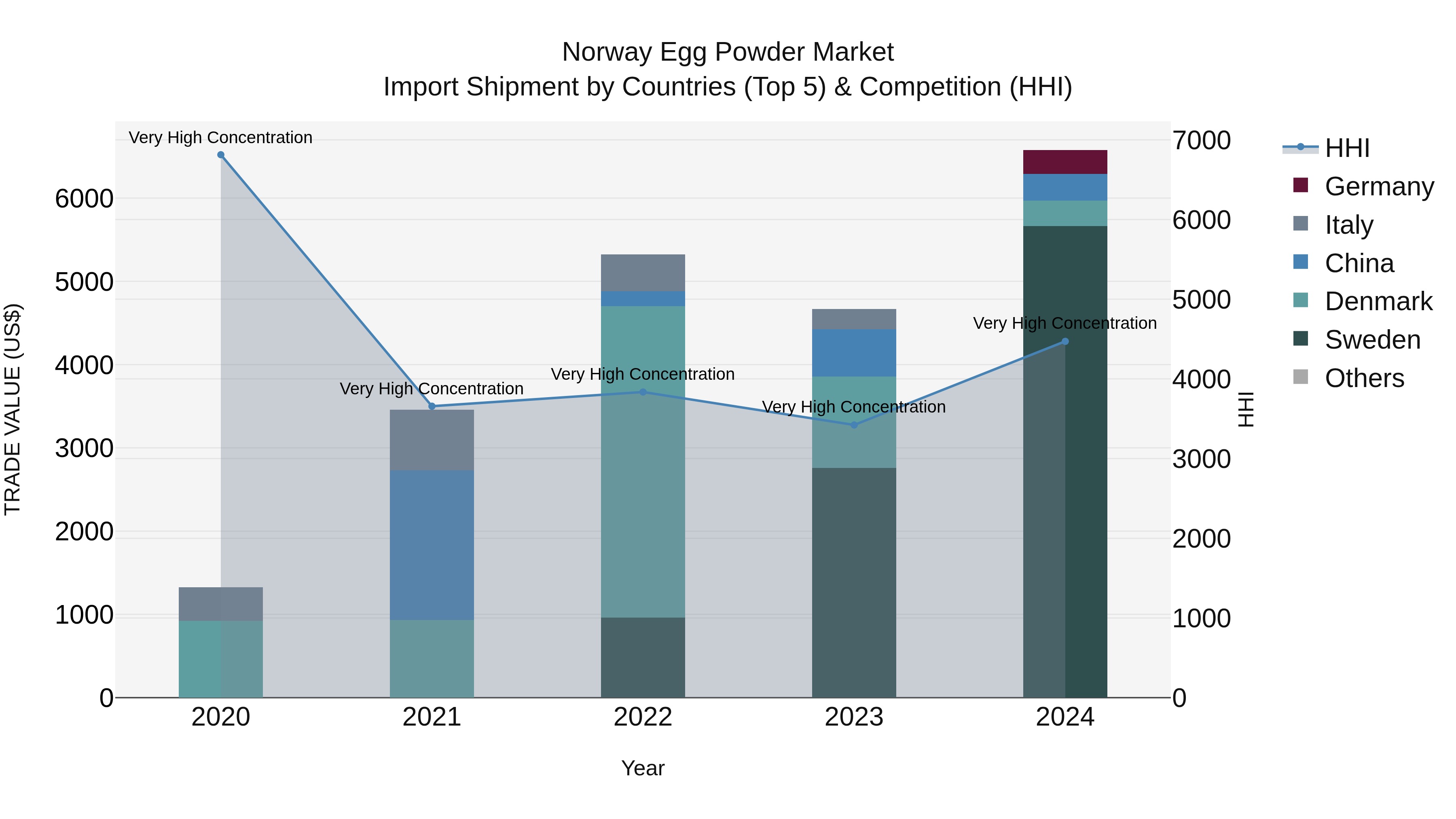 Norway Egg Powder Market Top 5 Importing Countries and Market Competition (HHI) Analysis