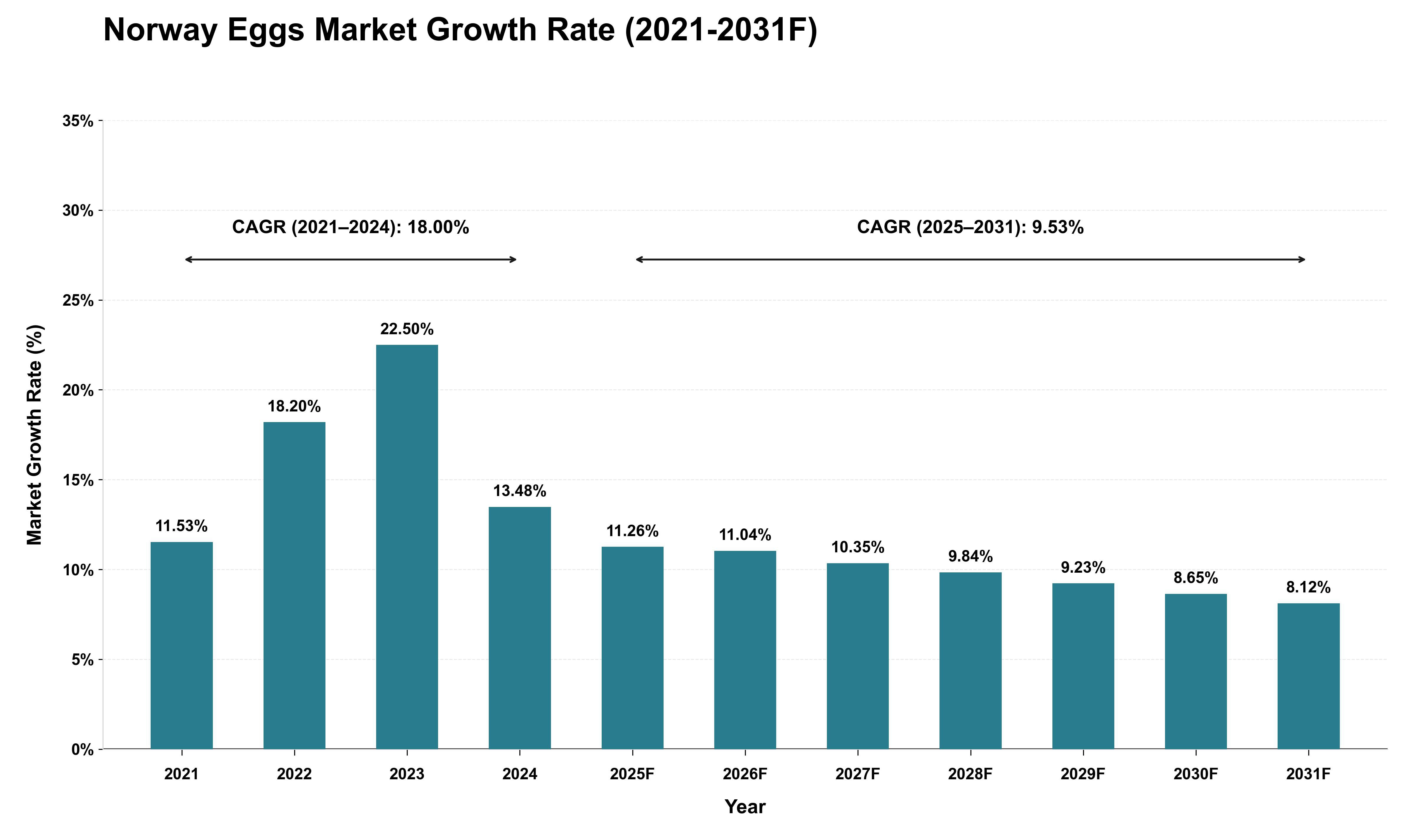 Norway Eggs Market Growth Rate Analysis (2021 - 2031)