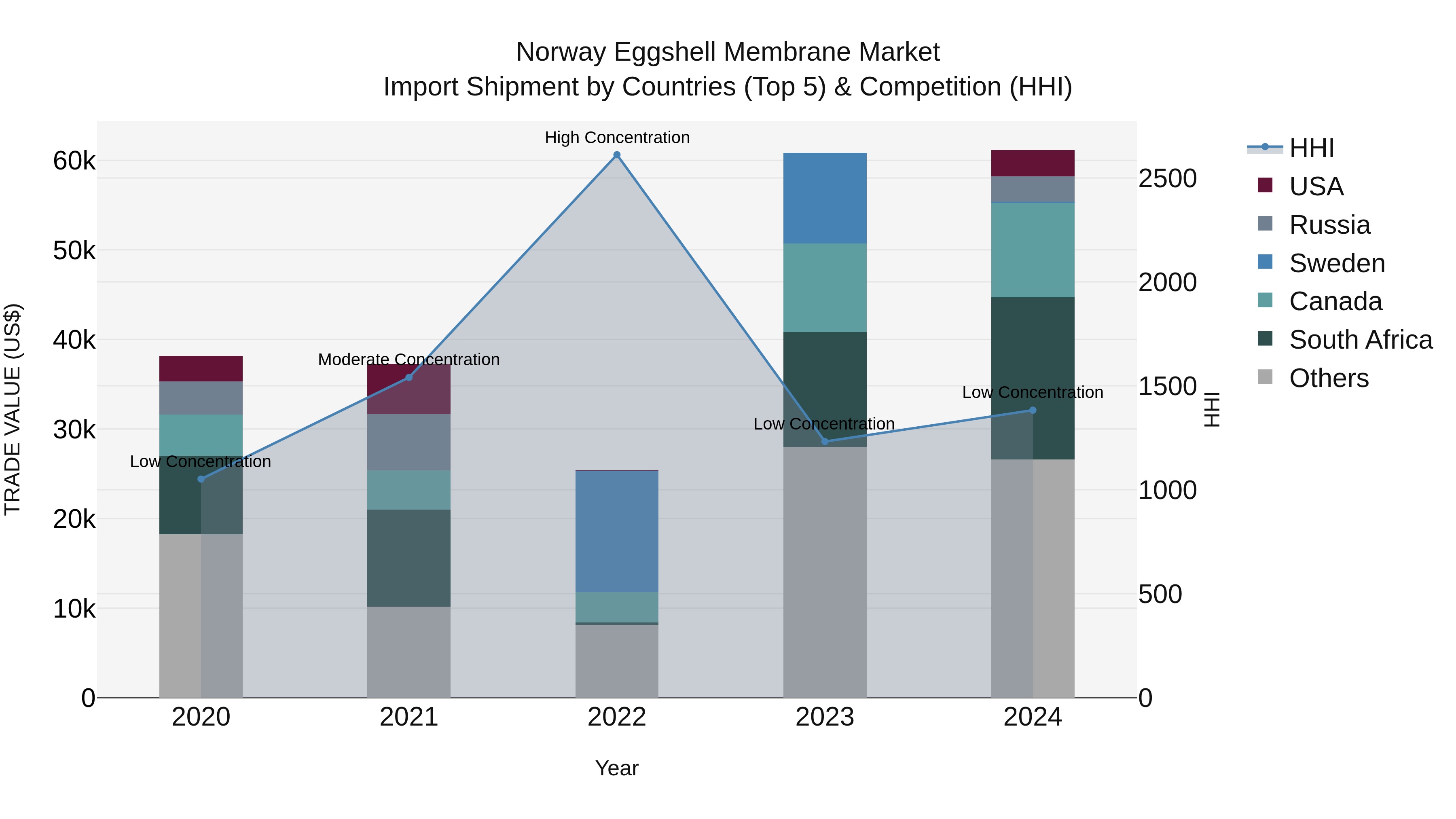 Norway Eggshell Membrane Market Top 5 Importing Countries and Market Competition (HHI) Analysis